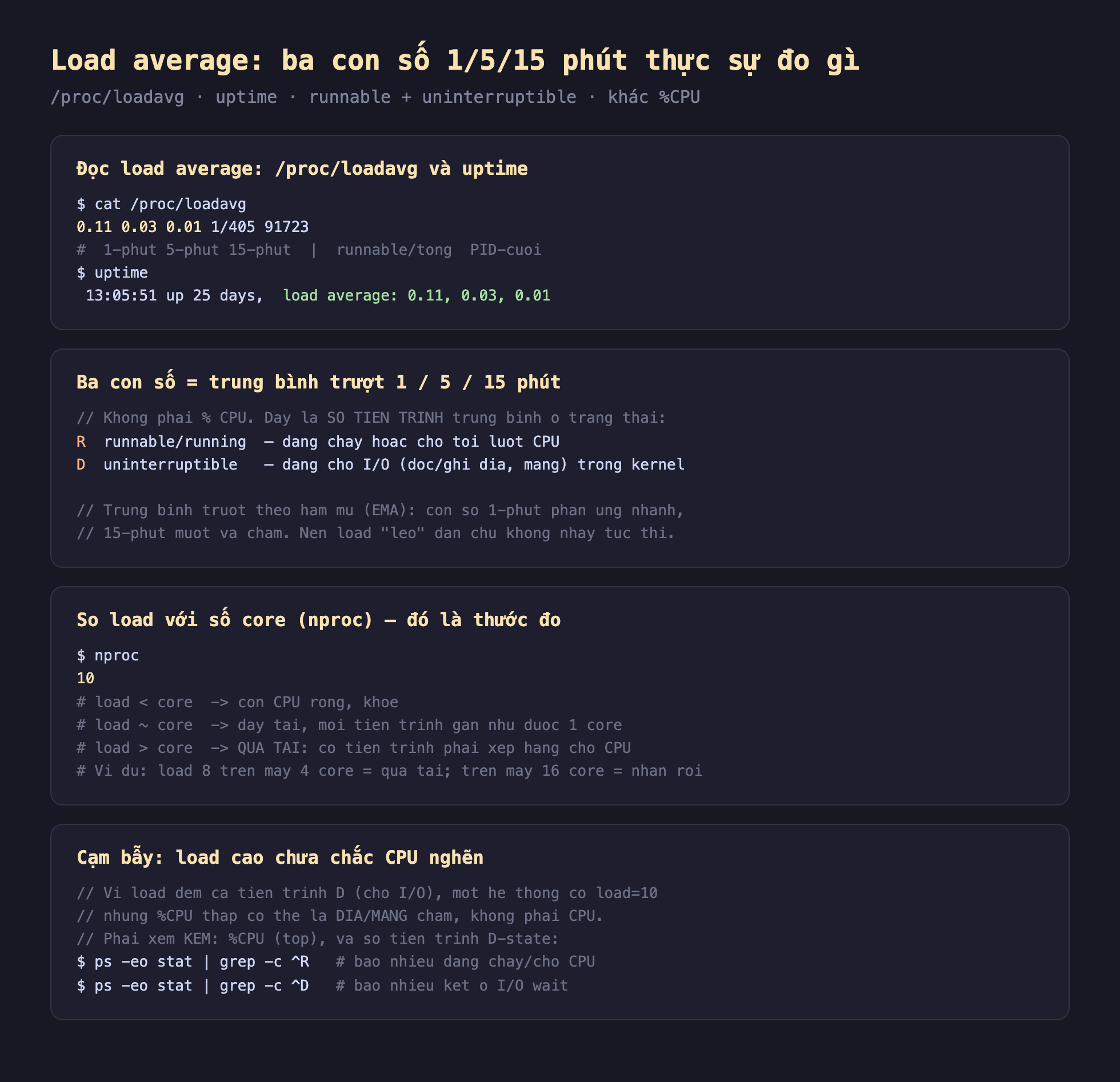 Ảnh chụp đoạn mã nền tối minh hoạ load average ba con số 1 5 15 phút thực sự đo gì, đọc load average bằng cat proc loadavg và uptime 0.11 0.03 0.01 1-phút 5-phút 15-phút runnable trên tổng PID cuối, ba con số là trung bình trượt theo hàm mũ EMA không phải phần trăm CPU mà là số tiến trình trung bình ở trạng thái R runnable running đang chạy hoặc chờ tới lượt CPU D uninterruptible đang chờ I O đọc ghi đĩa mạng trong kernel con số 1-phút phản ứng nhanh 15-phút mượt và chậm nên load leo dần, so load với số core nproc bằng 10 load nhỏ hơn core còn CPU rỗng khỏe load xấp xỉ core đầy tải load lớn hơn core quá tải có tiến trình phải xếp hàng chờ CPU ví dụ load 8 trên 4 core quá tải trên 16 core nhàn rỗi, cạm bẫy load cao chưa chắc CPU nghẽn vì load đếm cả tiến trình D chờ I O một hệ load 10 nhưng phần trăm CPU thấp có thể là đĩa mạng chậm phải xem kèm phần trăm CPU top và số tiến trình D-state ps grep