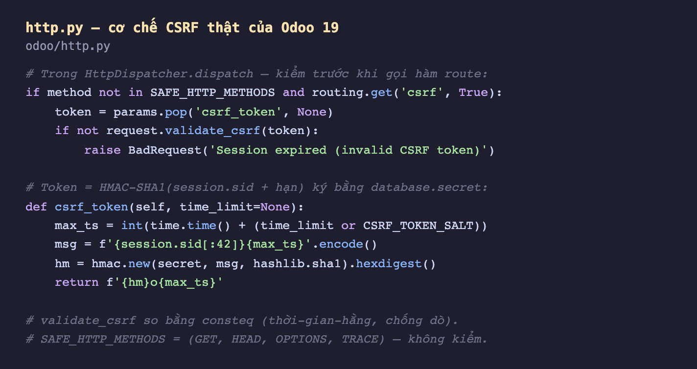 Ảnh chụp mã Python nền tối cơ chế CSRF thật của Odoo 19 trong file http py. Trong HttpDispatcher dispatch kiểm trước khi gọi hàm route: nếu method không thuộc SAFE_HTTP_METHODS và routing get csrf mặc định True thì lấy token bằng params pop csrf_token None, nếu không validate_csrf token thì raise BadRequest Session expired invalid CSRF token. Hàm csrf_token nhận time_limit, tính max_ts bằng int time cộng time_limit hoặc CSRF_TOKEN_SALT, msg bằng session sid 42 ký tự nối max_ts encode, hm bằng hmac new secret msg sha1 hexdigest, trả về hm chữ o max_ts. Chú thích validate_csrf so bằng consteq thời gian hằng chống dò, SAFE_HTTP_METHODS gồm GET HEAD OPTIONS TRACE không kiểm
