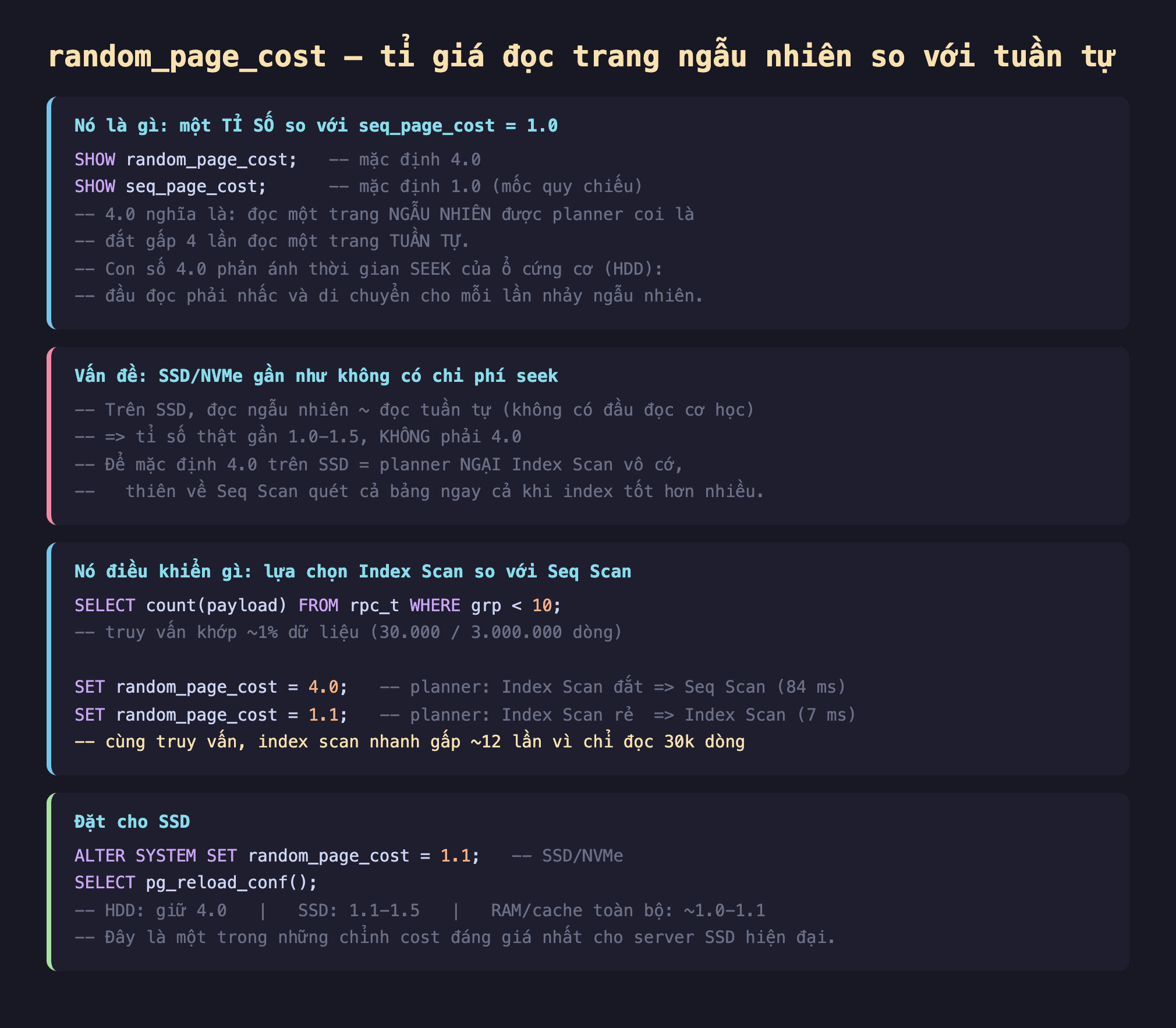 Ảnh chụp đoạn mã SQL nền tối minh hoạ random_page_cost tỉ giá đọc trang ngẫu nhiên so với tuần tự, SHOW random_page_cost mặc định 4.0 SHOW seq_page_cost mặc định 1.0 mốc quy chiếu 4.0 nghĩa là đọc một trang ngẫu nhiên được planner coi là đắt gấp 4 lần đọc một trang tuần tự con số 4.0 phản ánh thời gian seek của ổ cứng cơ HDD đầu đọc phải nhấc và di chuyển cho mỗi lần nhảy ngẫu nhiên, vấn đề SSD NVMe gần như không có chi phí seek trên SSD đọc ngẫu nhiên xấp xỉ đọc tuần tự không có đầu đọc cơ học tỉ số thật gần 1.0-1.5 không phải 4.0 để mặc định 4.0 trên SSD planner ngại Index Scan vô cớ thiên về Seq Scan quét cả bảng ngay cả khi index tốt hơn nhiều, nó điều khiển lựa chọn Index Scan so với Seq Scan SELECT count payload FROM rpc_t WHERE grp nhỏ hơn 10 truy vấn khớp 1 phần trăm dữ liệu 30000 trên 3000000 dòng SET random_page_cost 4.0 planner Index Scan đắt chọn Seq Scan 84 ms SET random_page_cost 1.1 planner Index Scan rẻ chọn Index Scan 7 ms cùng truy vấn index scan nhanh gấp 12 lần vì chỉ đọc 30k dòng, đặt cho SSD ALTER SYSTEM SET random_page_cost 1.1 SSD NVMe SELECT pg_reload_conf HDD giữ 4.0 SSD 1.1-1.5 RAM cache toàn bộ khoảng 1.0-1.1 một trong những chỉnh cost đáng giá nhất cho server SSD hiện đại
