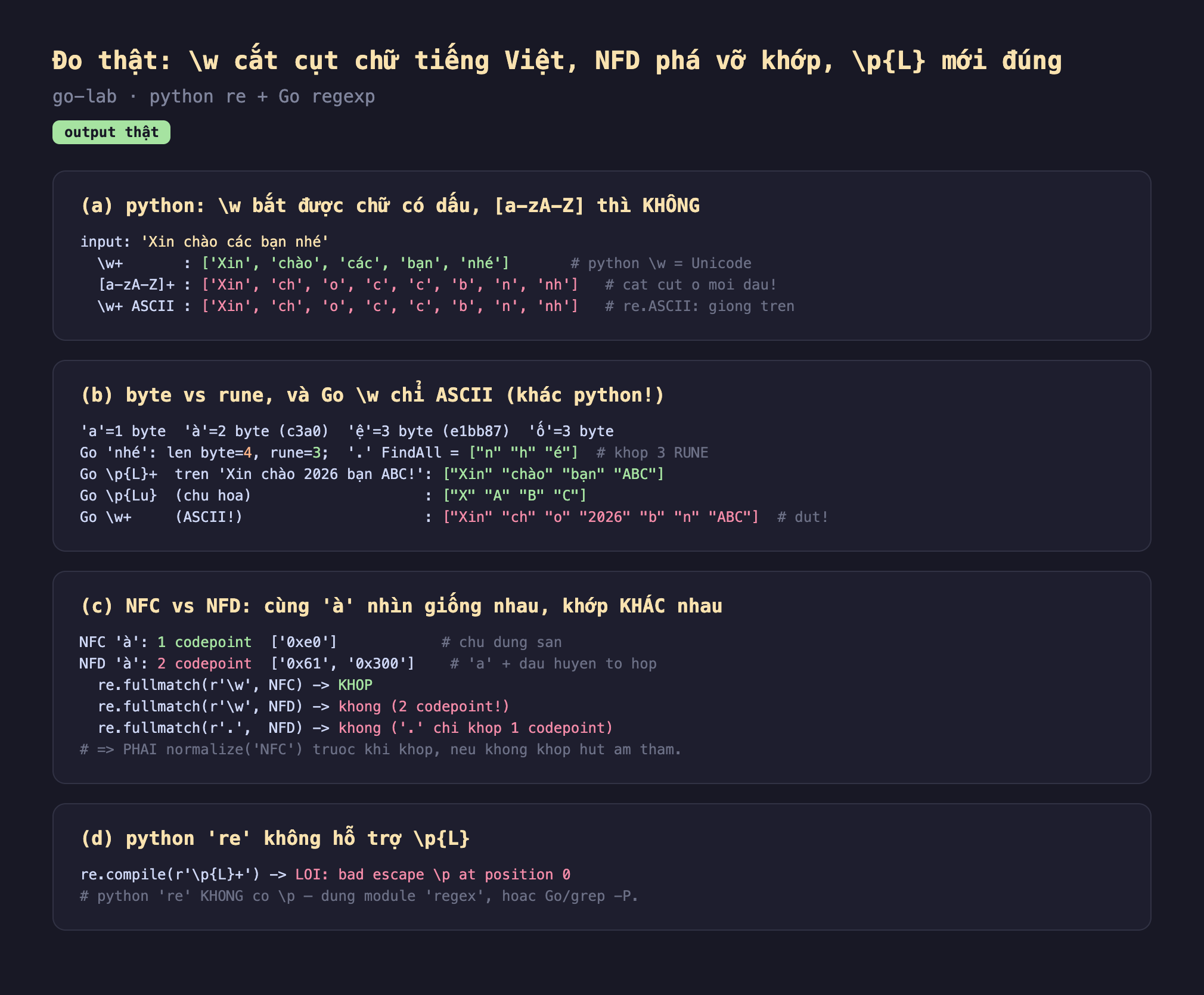 Ảnh chụp bảng kết quả chạy thật Unicode regex output thật go-lab python re cộng Go regexp, a python slash w bắt được chữ có dấu a-zA-Z thì không input Xin chào các bạn nhé slash w cộng Xin chào các bạn nhé python slash w bằng Unicode a-zA-Z cộng Xin ch o c c b n nh cắt cụt ở mọi dấu slash w cộng ASCII Xin ch o c c b n nh re.ASCII giống trên, b byte vs rune và Go slash w chỉ ASCII khác python a bằng 1 byte à bằng 2 byte c3a0 ệ bằng 3 byte e1bb87 ố bằng 3 byte Go nhé len byte bằng 4 rune bằng 3 dấu chấm FindAll n h é khớp 3 rune Go slash p L cộng trên Xin chào 2026 bạn ABC Xin chào bạn ABC Go slash p Lu chữ hoa X A B C Go slash w cộng ASCII Xin ch o 2026 b n ABC đứt, c NFC vs NFD cùng à nhìn giống nhau khớp khác nhau NFC à 1 codepoint 0xe0 chữ dựng sẵn NFD à 2 codepoint 0x61 0x300 a cộng dấu huyền tổ hợp re.fullmatch slash w NFC khớp re.fullmatch slash w NFD không 2 codepoint re.fullmatch dấu chấm NFD không dấu chấm chỉ khớp 1 codepoint phải normalize NFC trước khi khớp nếu không khớp hụt âm thầm, d python re không hỗ trợ slash p L re.compile slash p L cộng lỗi bad escape slash p at position 0 python re không có slash p dùng module regex hoặc Go grep -P