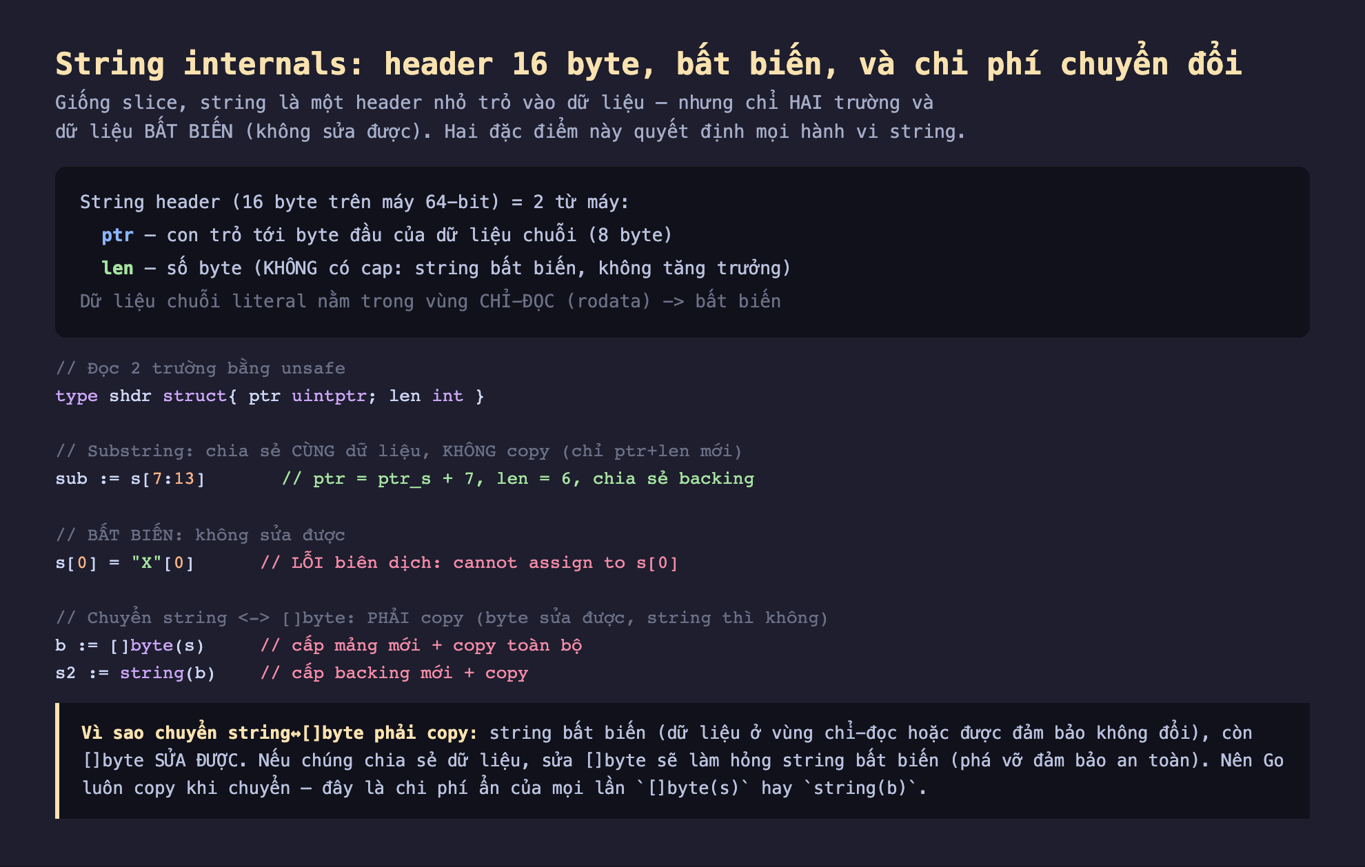 Ảnh chụp đoạn mã Go nền tối minh hoạ string internals header 16 byte bất biến chi phí chuyển đổi, giống slice string là một header nhỏ trỏ vào dữ liệu nhưng chỉ hai trường và dữ liệu bất biến không sửa được, string header 16 byte trên máy 64-bit bằng 2 từ máy ptr con trỏ tới byte đầu của dữ liệu chuỗi 8 byte len số byte không có cap string bất biến không tăng trưởng dữ liệu chuỗi literal nằm trong vùng chỉ đọc rodata bất biến, đọc 2 trường bằng unsafe type shdr struct ptr uintptr len int, substring chia sẻ cùng dữ liệu không copy chỉ ptr cộng len mới sub bằng s 7 13 ptr bằng ptr_s cộng 7 len bằng 6 chia sẻ backing, bất biến không sửa được s 0 bằng X 0 lỗi biên dịch cannot assign to s 0, chuyển string byte phải copy byte sửa được string thì không b bằng byte s cấp mảng mới cộng copy toàn bộ s2 bằng string b cấp backing mới cộng copy, vì sao chuyển string byte phải copy string bất biến byte sửa được nếu chia sẻ sửa byte sẽ làm hỏng string bất biến