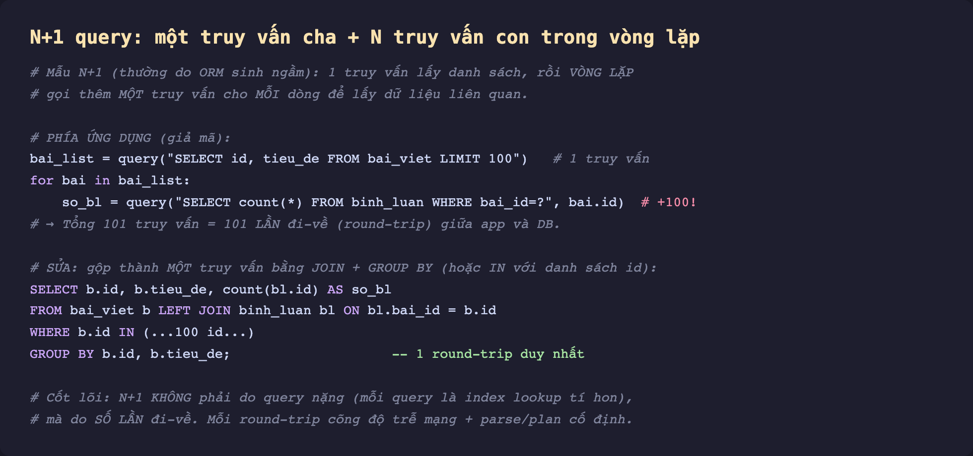 Ảnh chụp đoạn mã nền tối minh hoạ N+1 query một truy vấn cha cộng N truy vấn con trong vòng lặp, mẫu N+1 thường do ORM sinh ngầm 1 truy vấn lấy danh sách rồi vòng lặp gọi thêm một truy vấn cho mỗi dòng để lấy dữ liệu liên quan, phía ứng dụng giả mã bai_list bằng query SELECT id tieu_de FROM bai_viet LIMIT 100 một truy vấn for bai in bai_list so_bl bằng query SELECT count từ binh_luan WHERE bai_id cộng 100, tổng 101 truy vấn bằng 101 lần đi về round-trip giữa app và DB, sửa gộp thành một truy vấn bằng JOIN cộng GROUP BY hoặc IN với danh sách id SELECT b.id b.tieu_de count bl.id so_bl FROM bai_viet b LEFT JOIN binh_luan bl ON bl.bai_id bằng b.id WHERE b.id IN 100 id GROUP BY b.id b.tieu_de một round-trip duy nhất, cốt lõi N+1 không phải do query nặng mỗi query là index lookup tí hon mà do số lần đi về mỗi round-trip cõng độ trễ mạng cộng parse plan cố định