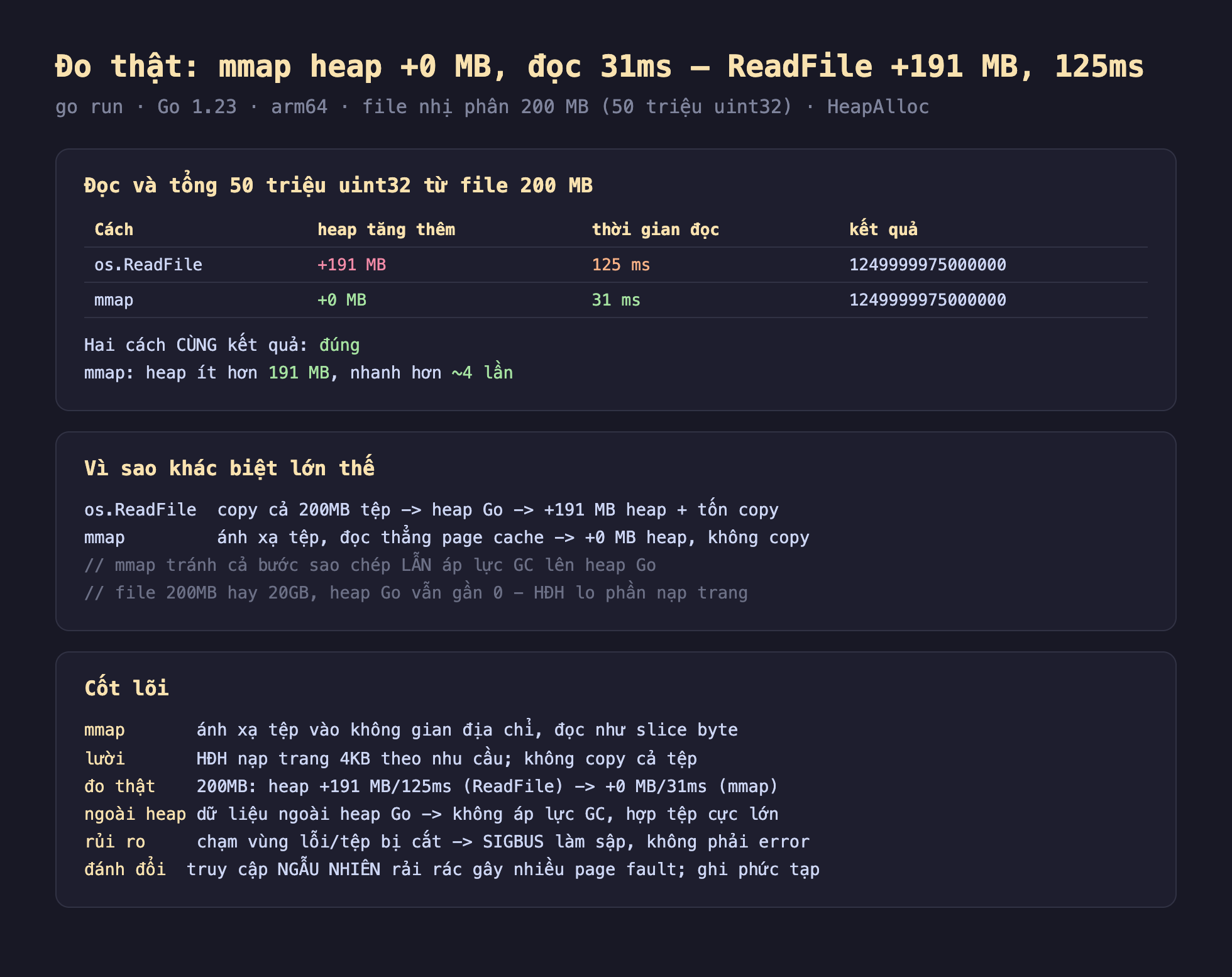 Ảnh chụp bảng kết quả đo thật nền tối memory-mapped file mmap trong Go chạy bằng go run Go 1.23 arm64 file nhị phân 200 MB 50 triệu uint32 HeapAlloc, đọc và tổng 50 triệu uint32 từ file 200 MB os.ReadFile heap tăng thêm cộng 191 MB thời gian đọc 125 ms kết quả 1249999975000000 mmap heap tăng thêm cộng 0 MB thời gian đọc 31 ms kết quả 1249999975000000 hai cách cùng kết quả đúng mmap heap ít hơn 191 MB nhanh hơn khoảng 4 lần, vì sao khác biệt lớn thế os.ReadFile copy cả 200MB tệp heap Go cộng 191 MB heap cộng tốn copy mmap ánh xạ tệp đọc thẳng page cache cộng 0 MB heap không copy mmap tránh cả bước sao chép lẫn áp lực GC lên heap Go file 200MB hay 20GB heap Go vẫn gần 0 HĐH lo phần nạp trang, cốt lõi mmap ánh xạ tệp vào không gian địa chỉ đọc như slice byte lười HĐH nạp trang 4KB theo nhu cầu không copy cả tệp đo thật 200MB heap cộng 191 MB 125ms ReadFile tới cộng 0 MB 31ms mmap ngoài heap dữ liệu ngoài heap Go không áp lực GC hợp tệp cực lớn rủi ro chạm vùng lỗi tệp bị cắt SIGBUS làm sập không phải error đánh đổi truy cập ngẫu nhiên rải rác gây nhiều page fault ghi phức tạp