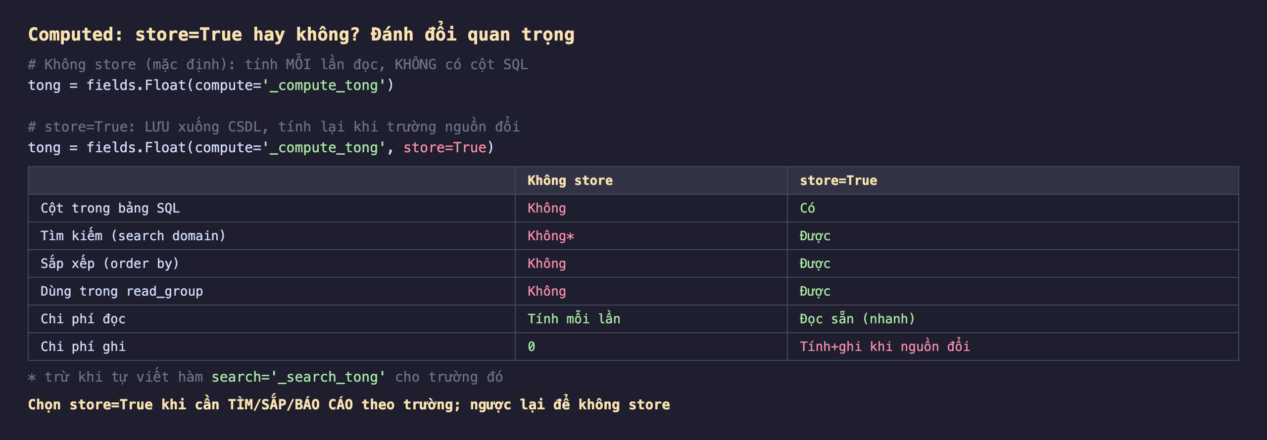 Bảng so sánh trường computed store True hay không trong Odoo 19: khai không store mặc định tính mỗi lần đọc không có cột SQL, tong bằng fields.Float compute _compute_tong; store True lưu xuống cơ sở dữ liệu tính lại khi trường nguồn đổi, tong bằng fields.Float compute _compute_tong store True; bảng so sánh cột trong bảng SQL không store là Không còn store True là Có, tìm kiếm search domain không store là Không trừ khi tự viết hàm search còn store True là Được, sắp xếp order by không store Không store True Được, dùng trong read_group không store Không store True Được, chi phí đọc không store tính mỗi lần store True đọc sẵn nhanh, chi phí ghi không store 0 store True tính và ghi khi nguồn đổi; chọn store True khi cần tìm sắp báo cáo theo trường ngược lại để không store