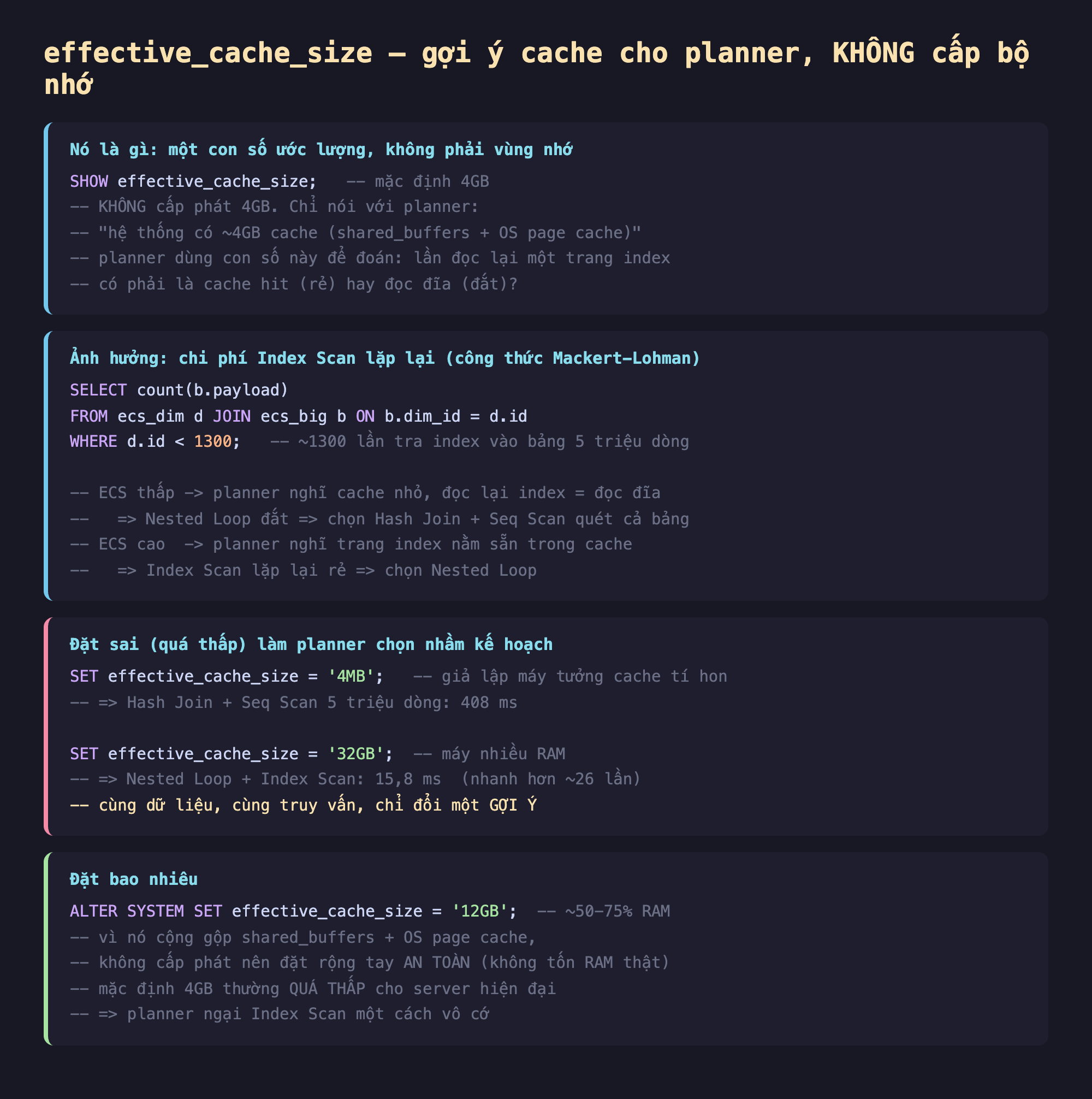 Ảnh chụp đoạn mã SQL nền tối minh hoạ effective_cache_size gợi ý cache cho planner không cấp bộ nhớ, SHOW effective_cache_size mặc định 4GB không cấp phát 4GB chỉ nói với planner hệ thống có khoảng 4GB cache shared_buffers cộng OS page cache planner dùng con số này đoán lần đọc lại trang index là cache hit rẻ hay đọc đĩa đắt, ảnh hưởng chi phí Index Scan lặp lại công thức Mackert-Lohman SELECT count b.payload FROM ecs_dim d JOIN ecs_big b ON b.dim_id bằng d.id WHERE d.id nhỏ hơn 1300 khoảng 1300 lần tra index vào bảng 5 triệu dòng, ECS thấp planner nghĩ cache nhỏ đọc lại index bằng đọc đĩa Nested Loop đắt chọn Hash Join cộng Seq Scan quét cả bảng, ECS cao planner nghĩ trang index nằm sẵn trong cache Index Scan lặp lại rẻ chọn Nested Loop, đặt sai quá thấp làm planner chọn nhầm SET effective_cache_size 4MB Hash Join Seq Scan 5 triệu dòng 408 ms SET effective_cache_size 32GB Nested Loop Index Scan 15,8 ms nhanh hơn khoảng 26 lần cùng dữ liệu cùng truy vấn chỉ đổi một gợi ý, đặt bao nhiêu ALTER SYSTEM SET effective_cache_size 12GB khoảng 50-75 phần trăm RAM vì cộng gộp shared_buffers và OS page cache không cấp phát nên đặt rộng tay an toàn không tốn RAM thật mặc định 4GB thường quá thấp cho server hiện đại planner ngại Index Scan vô cớ
