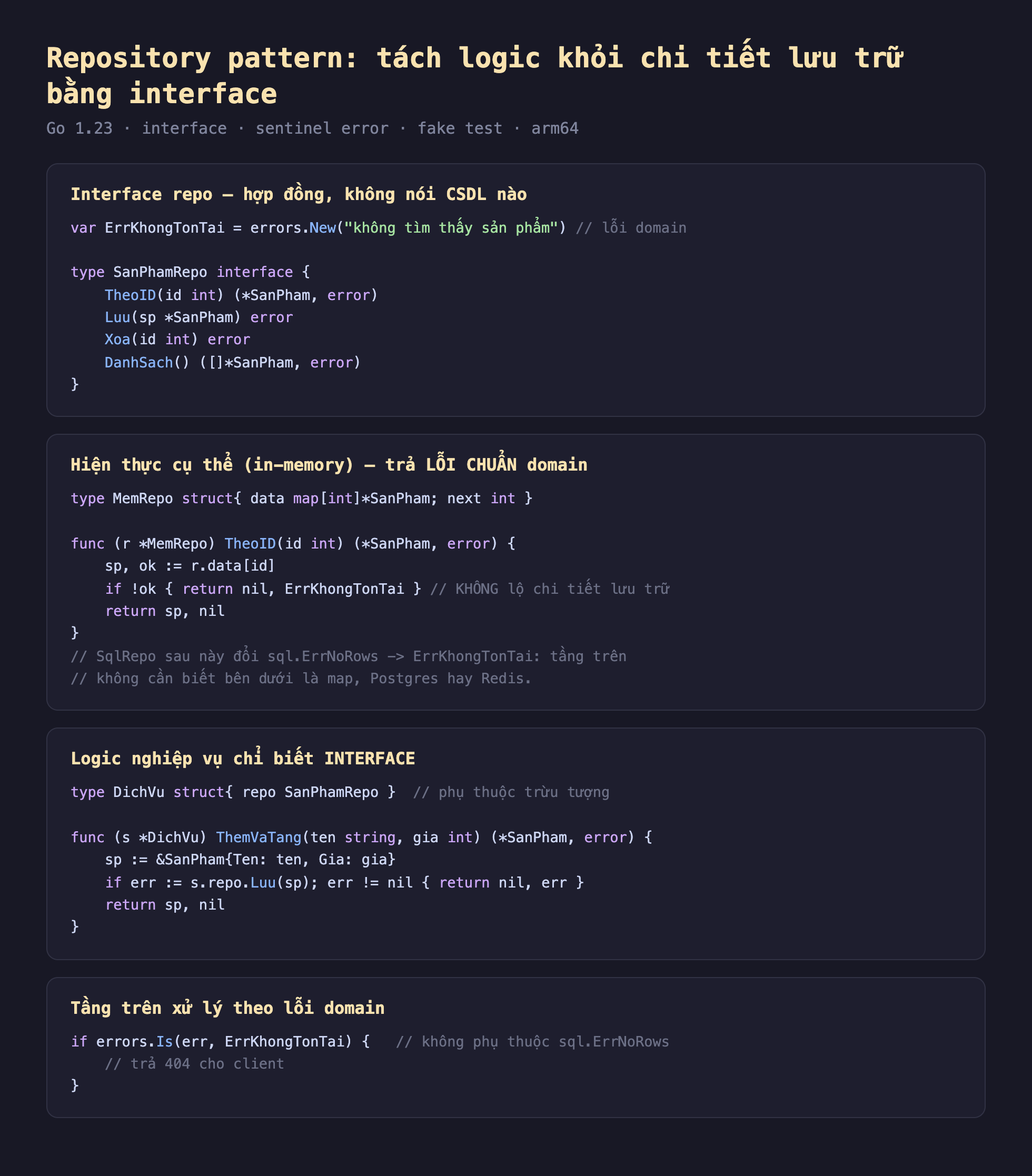 Ảnh chụp đoạn mã Go nền tối minh hoạ Repository pattern tách logic khỏi chi tiết lưu trữ bằng interface, interface repo hợp đồng không nói CSDL nào var ErrKhongTonTai bằng errors New không tìm thấy sản phẩm lỗi domain type SanPhamRepo interface TheoID id int trả con trỏ SanPham error Luu sp con trỏ SanPham error Xoa id int error DanhSach trả slice con trỏ SanPham error, hiện thực cụ thể in-memory trả lỗi chuẩn domain type MemRepo struct data map int con trỏ SanPham next int func r con trỏ MemRepo TheoID id int trả con trỏ SanPham error sp ok bằng r data id nếu không ok return nil ErrKhongTonTai không lộ chi tiết lưu trữ return sp nil SqlRepo sau này đổi sql ErrNoRows sang ErrKhongTonTai tầng trên không cần biết bên dưới là map Postgres hay Redis, logic nghiệp vụ chỉ biết interface type DichVu struct repo SanPhamRepo phụ thuộc trừu tượng func s con trỏ DichVu ThemVaTang ten string gia int trả con trỏ SanPham error sp bằng SanPham Ten ten Gia gia nếu err bằng s repo Luu sp err khác nil return nil err return sp nil, tầng trên xử lý theo lỗi domain nếu errors Is err ErrKhongTonTai không phụ thuộc sql ErrNoRows trả 404 cho client