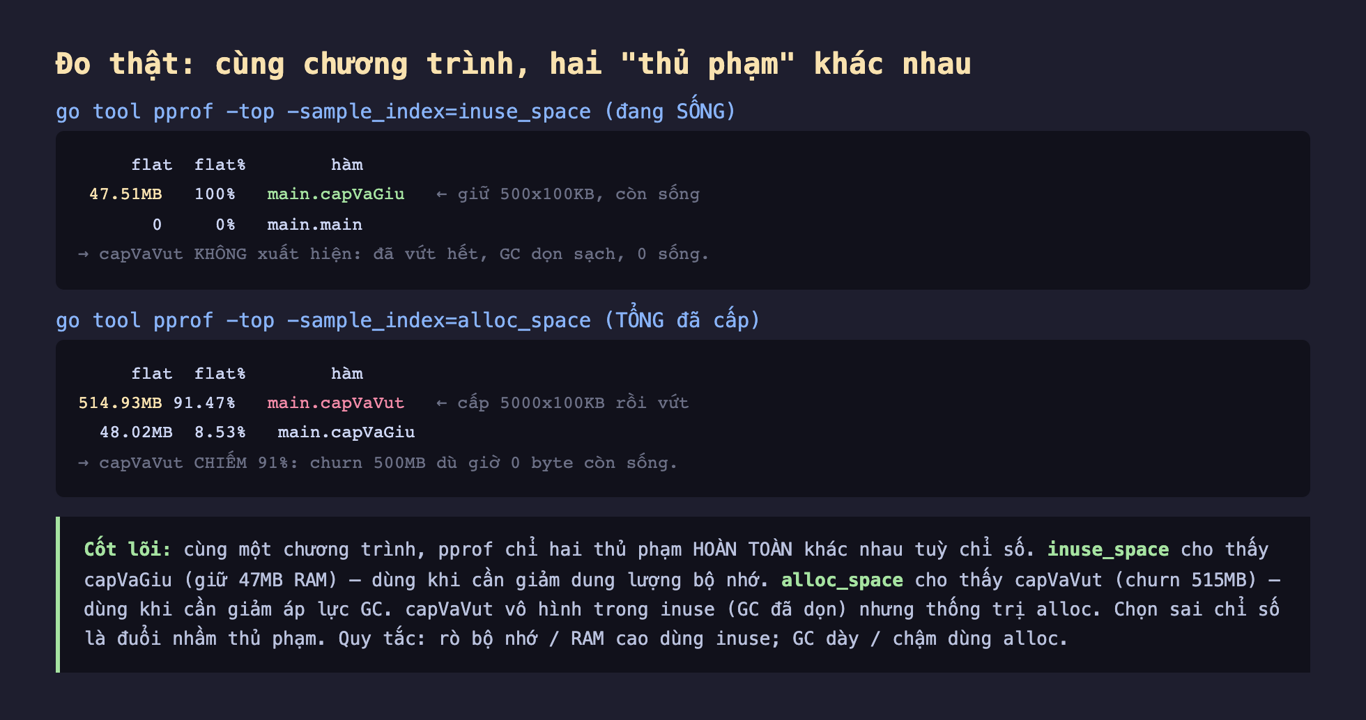 Ảnh chụp bảng kết quả đo thật nền tối cùng chương trình hai thủ phạm khác nhau, go tool pprof top sample index inuse_space đang sống flat flat phần trăm hàm 47.51MB 100 phần trăm main capVaGiu giữ 500 nhân 100KB còn sống 0 0 phần trăm main main capVaVut không xuất hiện đã vứt hết GC dọn sạch 0 sống, go tool pprof top sample index alloc_space tổng đã cấp flat flat phần trăm hàm 514.93MB 91.47 phần trăm main capVaVut cấp 5000 nhân 100KB rồi vứt 48.02MB 8.53 phần trăm main capVaGiu capVaVut chiếm 91 phần trăm churn 500MB dù giờ 0 byte còn sống, cốt lõi cùng một chương trình pprof chỉ hai thủ phạm hoàn toàn khác nhau tuỳ chỉ số inuse_space cho thấy capVaGiu giữ 47MB RAM dùng khi cần giảm dung lượng bộ nhớ alloc_space cho thấy capVaVut churn 515MB dùng khi cần giảm áp lực GC