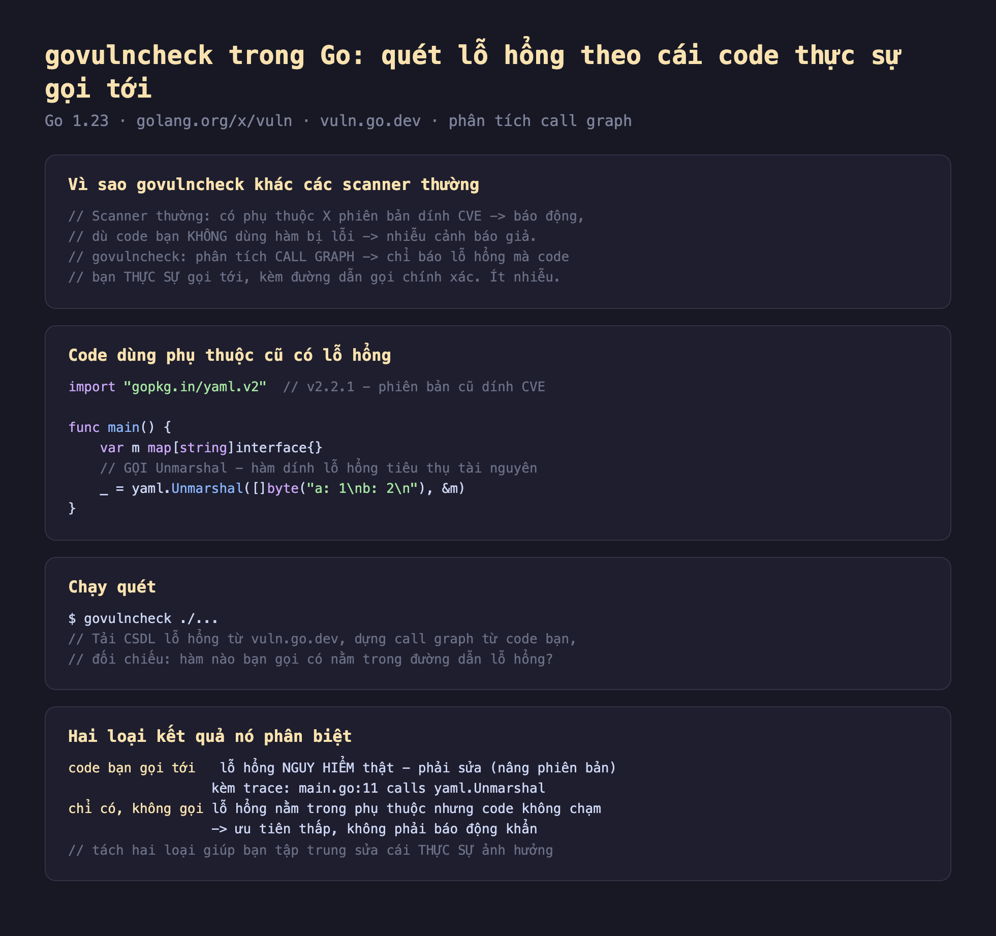 Ảnh chụp đoạn mã Go nền tối minh hoạ govulncheck trong Go quét lỗ hổng theo cái code thực sự gọi tới, vì sao govulncheck khác scanner thường scanner thường có phụ thuộc X phiên bản dính CVE báo động dù code bạn không dùng hàm bị lỗi nhiễu cảnh báo giả govulncheck phân tích call graph chỉ báo lỗ hổng mà code bạn thực sự gọi tới kèm đường dẫn gọi chính xác ít nhiễu, code dùng phụ thuộc cũ có lỗ hổng import gopkg.in yaml.v2 v2.2.1 phiên bản cũ dính CVE func main var m map string interface gọi Unmarshal hàm dính lỗ hổng tiêu thụ tài nguyên gạch dưới bằng yaml Unmarshal byte a 1 b 2 và m, chạy quét govulncheck ./... tải CSDL lỗ hổng từ vuln.go.dev dựng call graph từ code bạn đối chiếu hàm nào bạn gọi có nằm trong đường dẫn lỗ hổng, hai loại kết quả nó phân biệt code bạn gọi tới lỗ hổng nguy hiểm thật phải sửa nâng phiên bản kèm trace main.go 11 calls yaml Unmarshal chỉ có không gọi lỗ hổng nằm trong phụ thuộc nhưng code không chạm ưu tiên thấp không phải báo động khẩn tách hai loại giúp bạn tập trung sửa cái thực sự ảnh hưởng