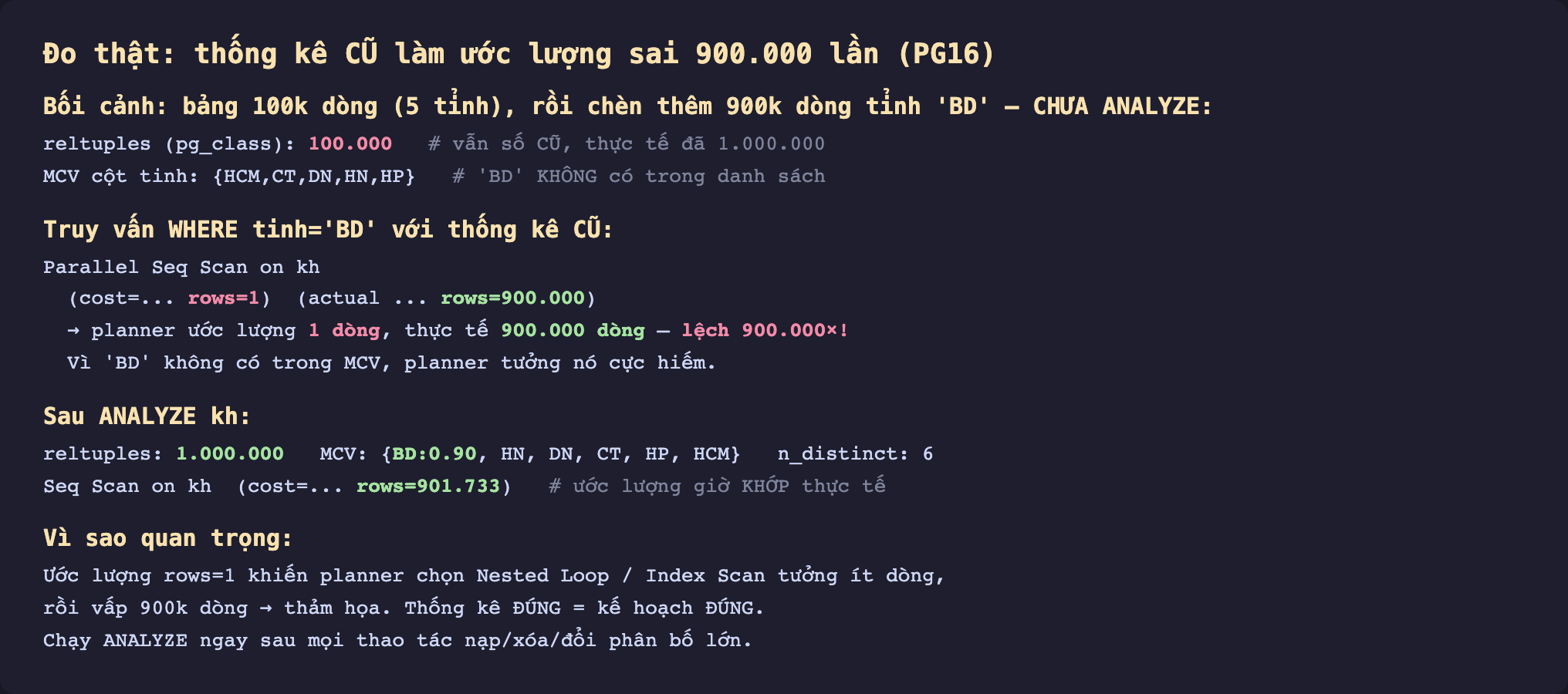 Ảnh chụp kết quả EXPLAIN ANALYZE nền tối đo thật thống kê cũ làm ước lượng sai 900000 lần PostgreSQL 16, bối cảnh bảng 100k dòng 5 tỉnh rồi chèn thêm 900k dòng tỉnh BD chưa ANALYZE, reltuples pg_class vẫn 100000 số cũ thực tế đã 1000000 MCV cột tinh HCM CT DN HN HP BD không có trong danh sách, truy vấn WHERE tinh bằng BD với thống kê cũ Parallel Seq Scan on kh cost rows 1 actual rows 900000 planner ước lượng 1 dòng thực tế 900000 dòng lệch 900000 lần vì BD không có trong MCV planner tưởng nó cực hiếm, sau ANALYZE kh reltuples 1000000 MCV BD 0.90 HN DN CT HP HCM n_distinct 6 Seq Scan on kh cost rows 901733 ước lượng giờ khớp thực tế, vì sao quan trọng ước lượng rows 1 khiến planner chọn Nested Loop Index Scan tưởng ít dòng rồi vấp 900k dòng thảm họa thống kê đúng là kế hoạch đúng chạy ANALYZE ngay sau mọi thao tác nạp xóa đổi phân bố lớn
