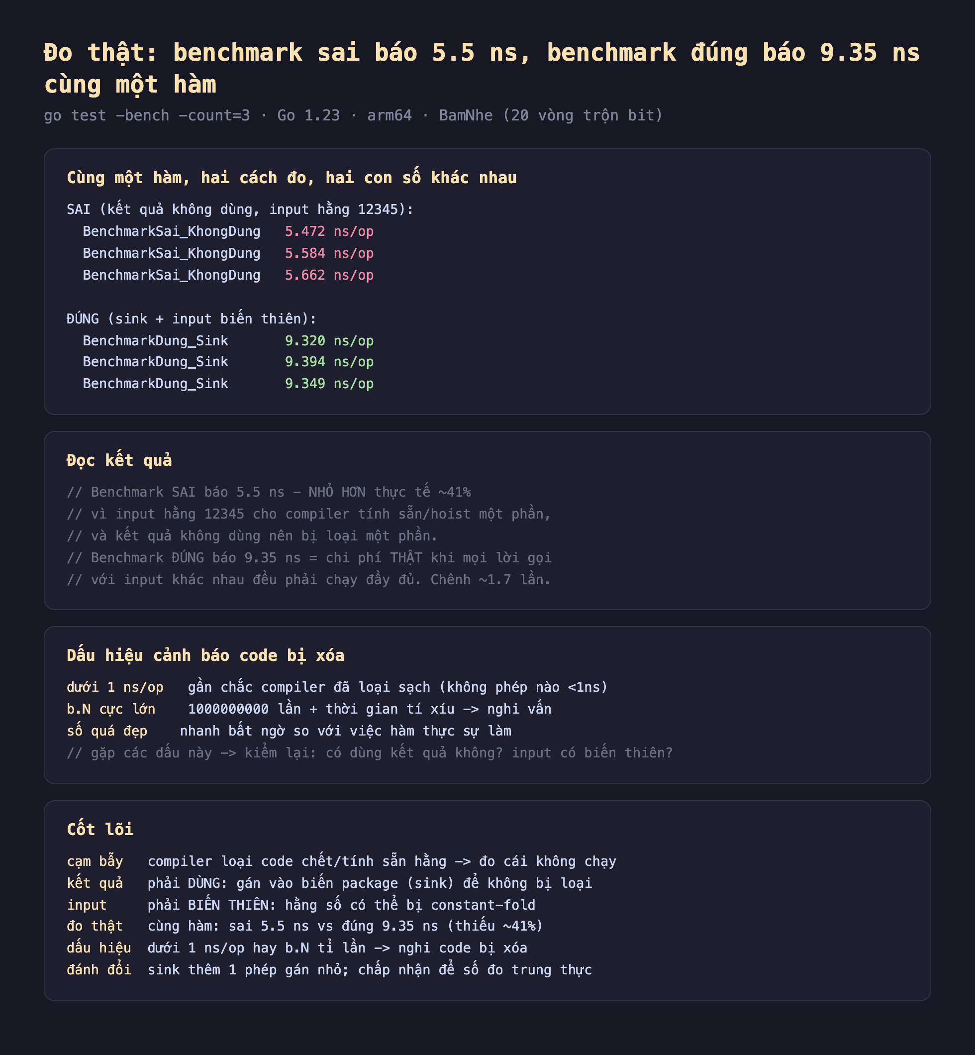 Ảnh chụp bảng kết quả đo thật nền tối cạm bẫy microbenchmark trong Go chạy bằng go test bench count 3 Go 1.23 arm64 BamNhe 20 vòng trộn bit, cùng một hàm hai cách đo hai con số khác nhau SAI kết quả không dùng input hằng 12345 BenchmarkSai_KhongDung 5.472 ns mỗi op 5.584 ns mỗi op 5.662 ns mỗi op ĐÚNG sink cộng input biến thiên BenchmarkDung_Sink 9.320 ns mỗi op 9.394 ns mỗi op 9.349 ns mỗi op, đọc kết quả benchmark SAI báo 5.5 ns nhỏ hơn thực tế khoảng 41 phần trăm vì input hằng 12345 cho compiler tính sẵn hoist một phần và kết quả không dùng nên bị loại một phần benchmark ĐÚNG báo 9.35 ns bằng chi phí thật khi mọi lời gọi với input khác nhau đều phải chạy đầy đủ chênh khoảng 1.7 lần, dấu hiệu cảnh báo code bị xóa dưới 1 ns mỗi op gần chắc compiler đã loại sạch không phép nào dưới 1ns b.N cực lớn 1000000000 lần cộng thời gian tí xíu nghi vấn số quá đẹp nhanh bất ngờ so với việc hàm thực sự làm gặp các dấu này kiểm lại có dùng kết quả không input có biến thiên, cốt lõi cạm bẫy compiler loại code chết tính sẵn hằng đo cái không chạy kết quả phải dùng gán vào biến package sink để không bị loại input phải biến thiên hằng số có thể bị constant-fold đo thật cùng hàm sai 5.5 ns vs đúng 9.35 ns thiếu khoảng 41 phần trăm dấu hiệu dưới 1 ns mỗi op hay b.N tỉ lần nghi code bị xóa đánh đổi sink thêm 1 phép gán nhỏ chấp nhận để số đo trung thực