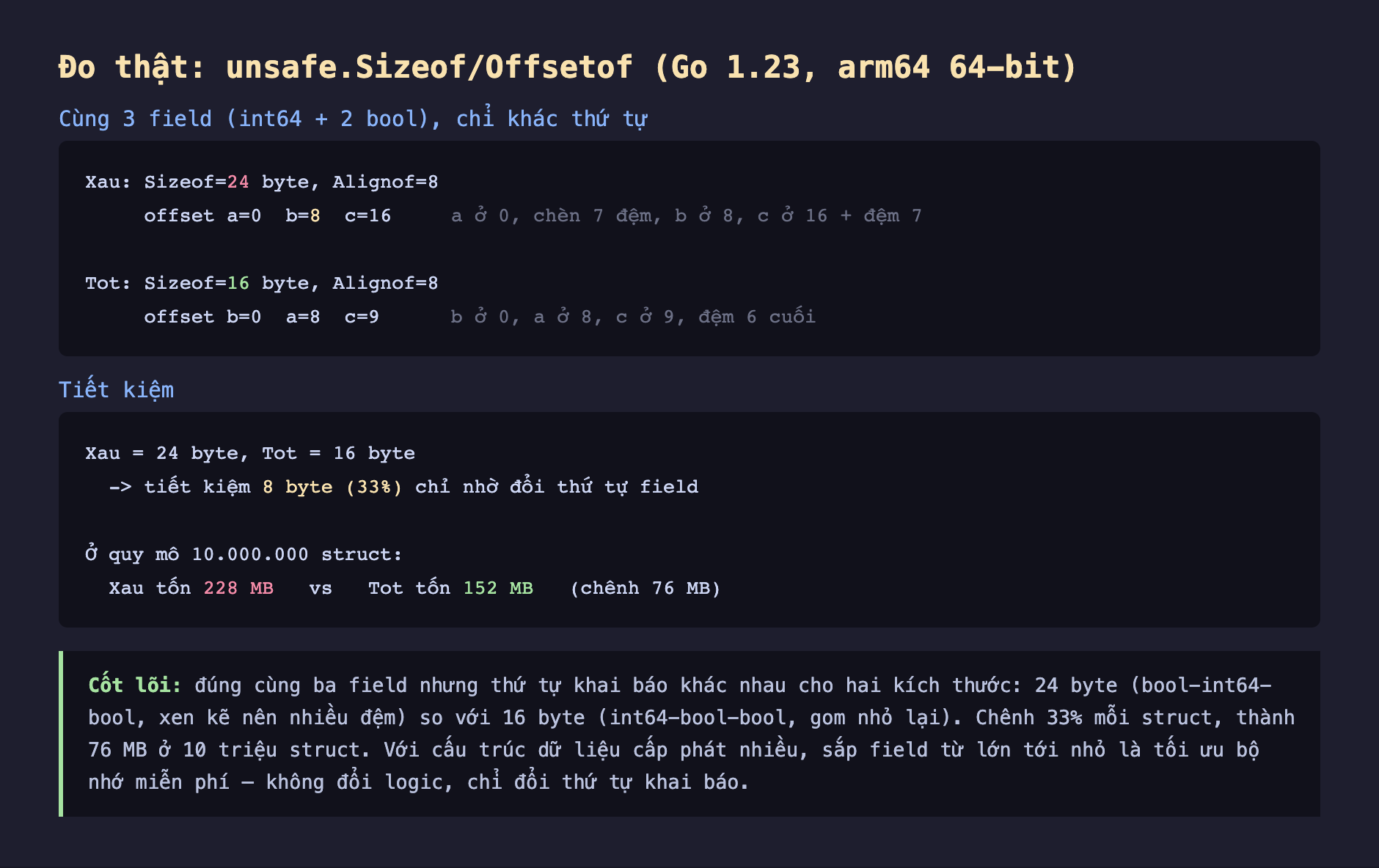 Ảnh chụp bảng kết quả đo thật nền tối unsafe Sizeof Offsetof Go 1.23 arm64 64-bit về struct alignment, cùng 3 field int64 cộng 2 bool chỉ khác thứ tự, Xau Sizeof 24 byte Alignof 8 offset a 0 b 8 c 16 a ở 0 chèn 7 đệm b ở 8 c ở 16 cộng đệm 7, Tot Sizeof 16 byte Alignof 8 offset b 0 a 8 c 9 b ở 0 a ở 8 c ở 9 đệm 6 cuối, tiết kiệm Xau 24 byte Tot 16 byte tiết kiệm 8 byte 33 phần trăm chỉ nhờ đổi thứ tự field, ở quy mô 10 triệu struct Xau tốn 228 MB vs Tot tốn 152 MB chênh 76 MB, cốt lõi đúng cùng ba field nhưng thứ tự khai báo khác nhau cho hai kích thước 24 byte bool int64 bool xen kẽ nên nhiều đệm so với 16 byte int64 bool bool gom nhỏ lại chênh 33 phần trăm mỗi struct thành 76 MB ở 10 triệu struct