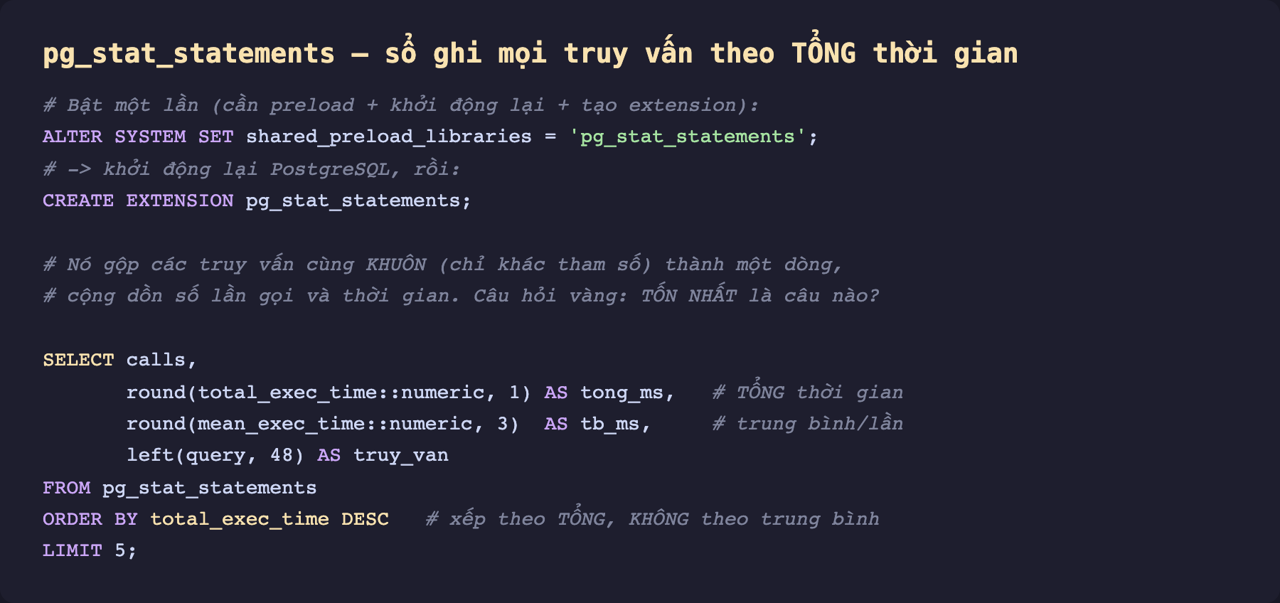 Ảnh chụp mã SQL nền tối bật và truy vấn pg_stat_statements. Bật một lần cần preload khởi động lại và tạo extension. ALTER SYSTEM SET shared_preload_libraries bằng pg_stat_statements rồi khởi động lại PostgreSQL rồi CREATE EXTENSION pg_stat_statements. Chú thích nó gộp các truy vấn cùng khuôn chỉ khác tham số thành một dòng cộng dồn số lần gọi và thời gian, câu hỏi vàng là tốn nhất là câu nào. SELECT calls, round total_exec_time AS tong_ms là tổng thời gian, round mean_exec_time AS tb_ms là trung bình mỗi lần, left query 48 AS truy_van FROM pg_stat_statements ORDER BY total_exec_time DESC xếp theo tổng không theo trung bình LIMIT 5