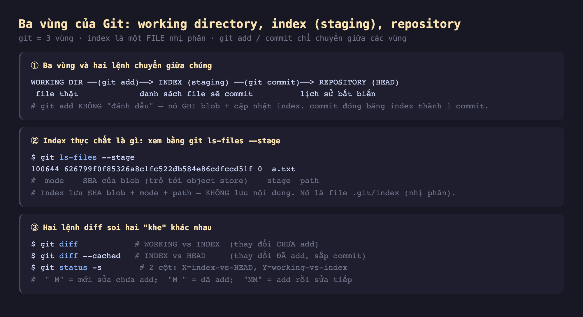 Ảnh chụp đoạn mã nền tối minh hoạ ba vùng của Git working directory index staging repository git 3 vùng index là một file nhị phân git add commit chỉ chuyển giữa các vùng, một ba vùng và hai lệnh chuyển working dir git add index staging git commit repository HEAD file thật danh sách file sẽ commit lịch sử bất biến git add không đánh dấu mà ghi blob cộng cập nhật index commit đóng băng index thành 1 commit, hai index thực chất là gì xem bằng git ls-files --stage 100644 626799f 0 a.txt mode SHA của blob trỏ tới object store stage path index lưu SHA blob cộng mode cộng path không lưu nội dung nó là file .git index nhị phân, ba hai lệnh diff soi hai khe khác nhau git diff working vs index thay đổi chưa add git diff --cached index vs HEAD thay đổi đã add sắp commit git status -s 2 cột X index vs HEAD Y working vs index M mới sửa chưa add M đã add MM add rồi sửa tiếp