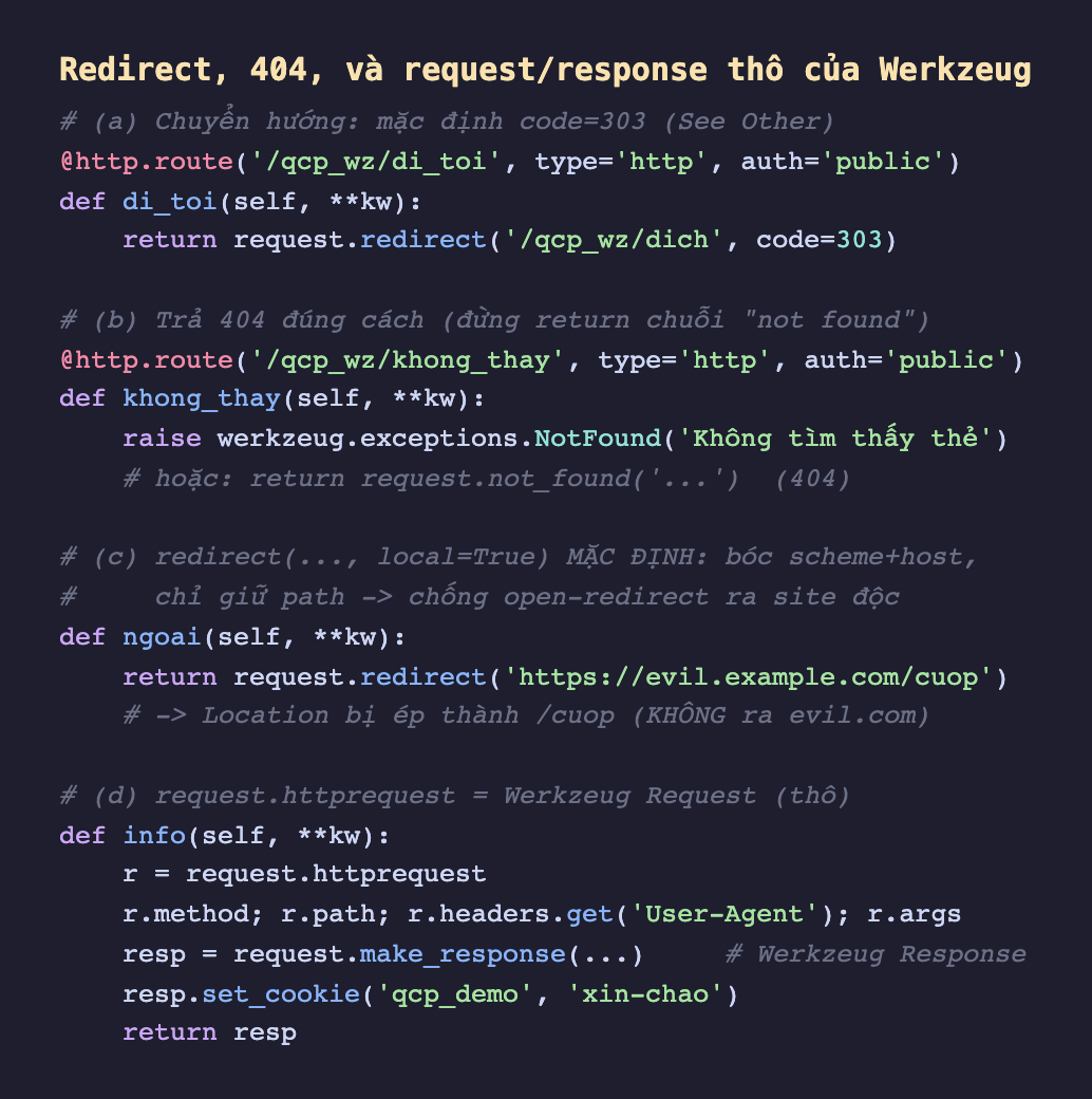 Ảnh chụp mã Python nền tối redirect 404 và request response thô của Werkzeug. Phần a chuyển hướng mặc định code 303 See Other: route qcp_wz di_toi return request redirect qcp_wz dich code 303. Phần b trả 404 đúng cách đừng return chuỗi not found: route qcp_wz khong_thay raise werkzeug exceptions NotFound Không tìm thấy thẻ, hoặc return request not_found. Phần c redirect local True mặc định bóc scheme host chỉ giữ path chống open-redirect ra site độc: hàm ngoai return request redirect https evil example com cuop, Location bị ép thành gạch chéo cuop không ra evil com. Phần d request httprequest là Werkzeug Request thô: hàm info lấy r bằng request httprequest đọc r method r path r headers get User-Agent r args, resp bằng request make_response là Werkzeug Response, resp set_cookie qcp_demo xin-chao return resp