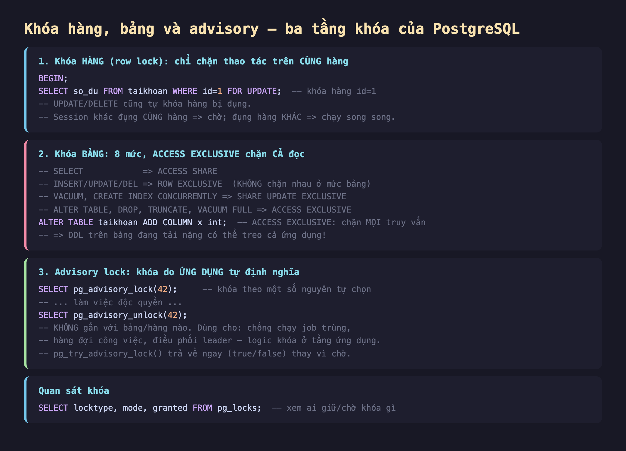 Ảnh chụp đoạn mã SQL nền tối minh hoạ khóa hàng bảng và advisory ba tầng khóa của PostgreSQL, 1 khóa hàng row lock chỉ chặn thao tác trên cùng hàng BEGIN SELECT so_du FROM taikhoan WHERE id bằng 1 FOR UPDATE khóa hàng id 1 UPDATE DELETE cũng tự khóa hàng bị đụng session khác đụng cùng hàng chờ đụng hàng khác chạy song song, 2 khóa bảng 8 mức ACCESS EXCLUSIVE chặn cả đọc SELECT ACCESS SHARE INSERT UPDATE DELETE ROW EXCLUSIVE không chặn nhau ở mức bảng VACUUM CREATE INDEX CONCURRENTLY SHARE UPDATE EXCLUSIVE ALTER TABLE DROP TRUNCATE VACUUM FULL ACCESS EXCLUSIVE ALTER TABLE taikhoan ADD COLUMN x int ACCESS EXCLUSIVE chặn mọi truy vấn DDL trên bảng đang tải nặng có thể treo cả ứng dụng, 3 advisory lock khóa do ứng dụng tự định nghĩa SELECT pg_advisory_lock 42 khóa theo một số nguyên tự chọn làm việc độc quyền SELECT pg_advisory_unlock 42 không gắn với bảng hàng nào dùng cho chống chạy job trùng hàng đợi công việc điều phối leader logic khóa ở tầng ứng dụng pg_try_advisory_lock trả về ngay true false thay vì chờ, quan sát khóa SELECT locktype mode granted FROM pg_locks xem ai giữ chờ khóa gì