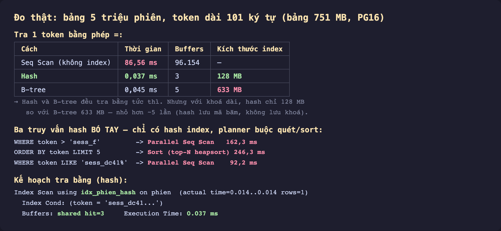 Ảnh chụp bảng kết quả EXPLAIN ANALYZE nền tối đo thật bảng 5 triệu phiên token dài 101 ký tự bảng 751 MB PostgreSQL 16, tra một token bằng phép bằng, seq scan không index mất 86,56 mili giây đọc 96154 trang, hash mất 0,037 mili giây đọc 3 trang index 128 MB, B-tree mất 0,045 mili giây đọc 5 trang index 633 MB, ghi chú hash và B-tree đều tra bằng tức thì nhưng với khoá dài hash chỉ 128 MB so với B-tree 633 MB nhỏ hơn khoảng 5 lần vì hash lưu mã băm không lưu khoá, ba truy vấn hash bó tay khi chỉ có hash index là token lớn hơn dẫn tới Parallel Seq Scan 162,3 mili giây order by token dẫn tới Sort 246,3 mili giây token like tiền tố dẫn tới Parallel Seq Scan 92,2 mili giây, và kế hoạch tra bằng dùng Index Scan idx_phien_hash chỉ đọc 3 trang 0,037 mili giây