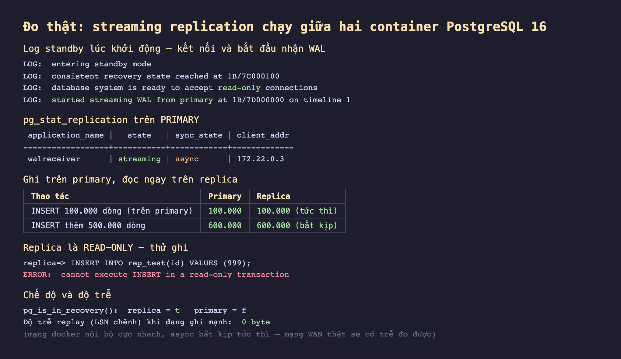 Ảnh chụp bảng kết quả đo thật nền tối streaming replication chạy giữa hai container PostgreSQL 16, log standby lúc khởi động kết nối và bắt đầu nhận WAL LOG entering standby mode LOG consistent recovery state reached at 1B/7C000100 LOG database system is ready to accept read-only connections LOG started streaming WAL from primary at 1B/7D000000 on timeline 1, pg_stat_replication trên primary application_name walreceiver state streaming sync_state async client_addr 172.22.0.3, ghi trên primary đọc ngay trên replica thao tác INSERT 100000 dòng trên primary primary 100000 replica 100000 tức thì INSERT thêm 500000 dòng primary 600000 replica 600000 bắt kịp, replica là read-only thử ghi replica INSERT INTO rep_test id VALUES 999 ERROR cannot execute INSERT in a read-only transaction, chế độ và độ trễ pg_is_in_recovery replica t primary f độ trễ replay LSN chênh khi đang ghi mạnh 0 byte mạng docker nội bộ cực nhanh async bắt kịp tức thì mạng WAN thật sẽ có trễ đo được