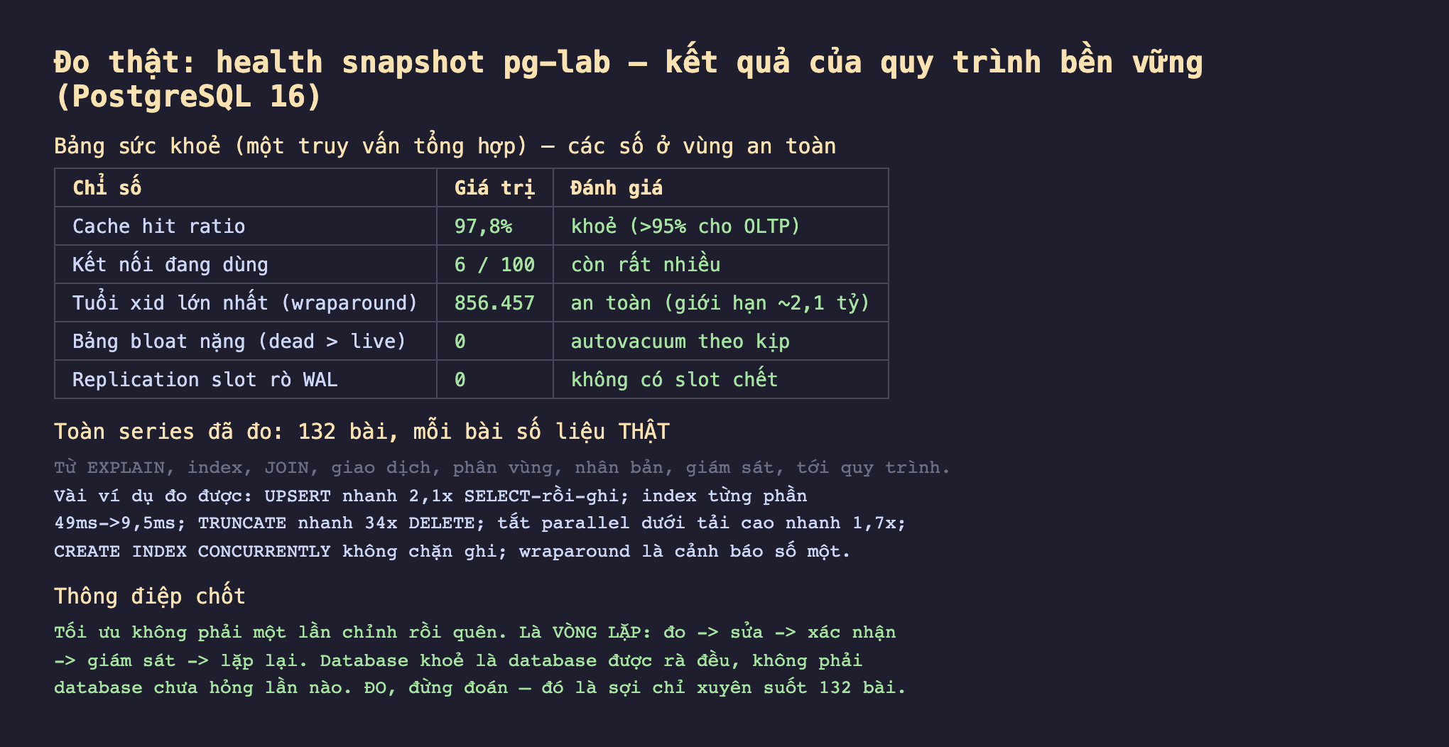 Ảnh chụp bảng health snapshot pg-lab nền tối kết quả của quy trình bền vững PostgreSQL 16, bảng sức khoẻ một truy vấn tổng hợp các số ở vùng an toàn chỉ số cache hit ratio 97,8 phần trăm khoẻ trên 95 phần trăm cho OLTP kết nối đang dùng 6 trên 100 còn rất nhiều tuổi xid lớn nhất wraparound 856457 an toàn giới hạn 2,1 tỷ bảng bloat nặng dead lớn hơn live 0 autovacuum theo kịp replication slot rò WAL 0 không có slot chết, toàn series đã đo 132 bài mỗi bài số liệu thật từ EXPLAIN index JOIN giao dịch phân vùng nhân bản giám sát tới quy trình vài ví dụ đo được UPSERT nhanh 2,1 lần SELECT rồi ghi index từng phần 49ms sang 9,5ms TRUNCATE nhanh 34 lần DELETE tắt parallel dưới tải cao nhanh 1,7 lần CREATE INDEX CONCURRENTLY không chặn ghi wraparound là cảnh báo số một, thông điệp chốt tối ưu không phải một lần chỉnh rồi quên là vòng lặp đo sửa xác nhận giám sát lặp lại database khoẻ là database được rà đều không phải database chưa hỏng lần nào đo đừng đoán đó là sợi chỉ xuyên suốt 132 bài