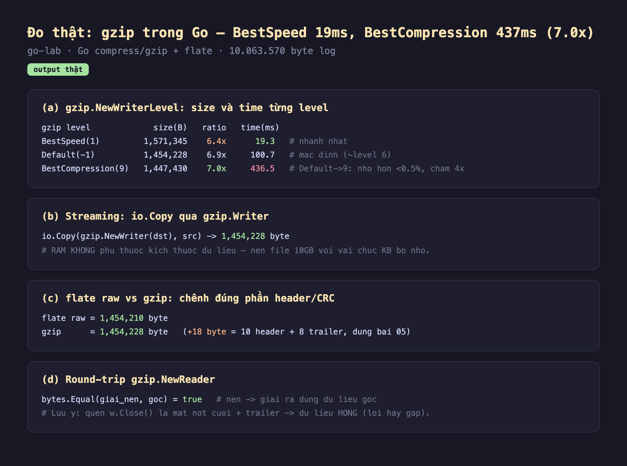 Ảnh chụp bảng kết quả chạy thật nén trong Go output thật go-lab Go compress gzip cộng flate 10063570 byte log, a gzip NewWriterLevel size và time từng level gzip level size B ratio time ms BestSpeed 1 1571345 6.4x 19.3 nhanh nhất Default -1 1454228 6.9x 100.7 mặc định khoảng level 6 BestCompression 9 1447430 7.0x 436.5 Default tới 9 nhỏ hơn dưới 0.5 phần trăm chậm 4x, b streaming io Copy qua gzip Writer io Copy gzip NewWriter dst src 1454228 byte RAM không phụ thuộc kích thước dữ liệu nén file 10GB với vài chục KB bộ nhớ, c flate raw vs gzip chênh đúng phần header CRC flate raw 1454210 byte gzip 1454228 byte cộng 18 byte bằng 10 header cộng 8 trailer đúng bài 05, d round-trip gzip NewReader bytes Equal giải nén gốc bằng true nén giải ra đúng dữ liệu gốc lưu ý quên w Close là mất nốt cuối cộng trailer dữ liệu hỏng lỗi hay gặp