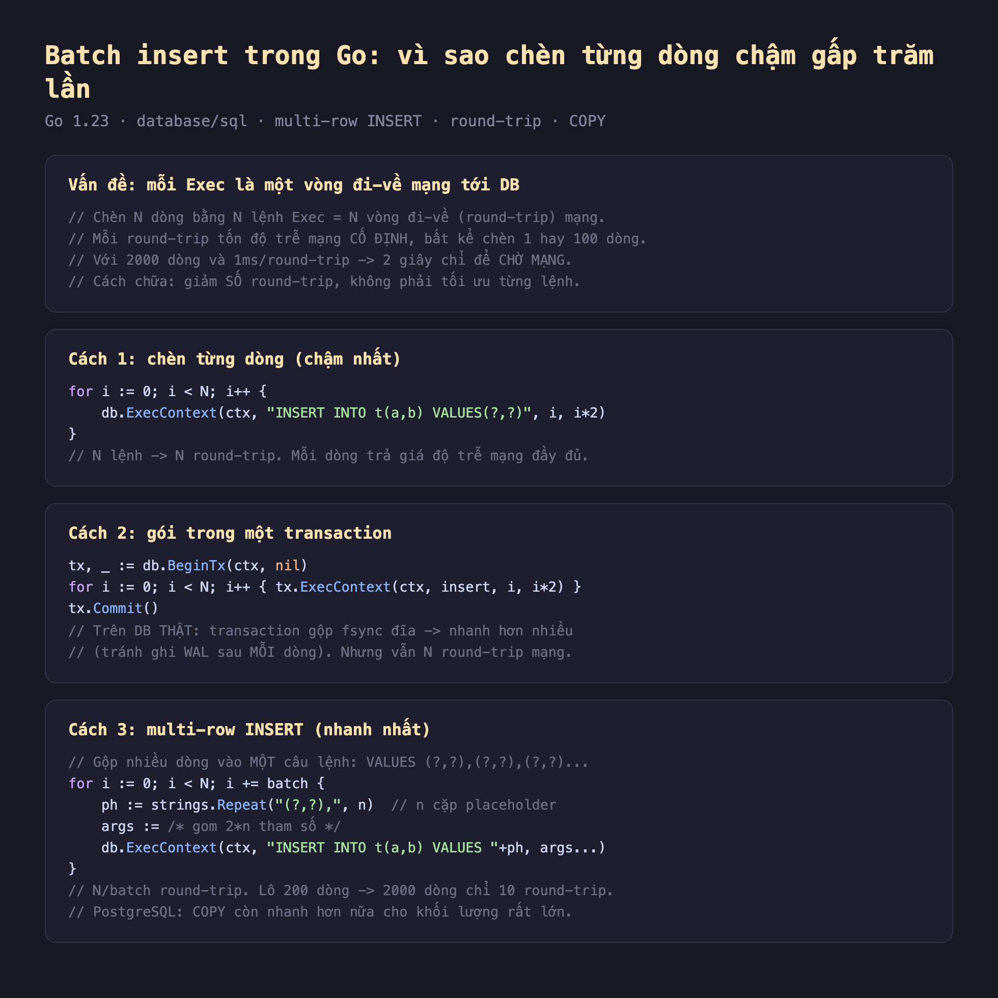 Ảnh chụp đoạn mã Go nền tối minh hoạ batch insert trong Go vì sao chèn từng dòng chậm gấp trăm lần, vấn đề mỗi Exec là một vòng đi về mạng tới DB chèn N dòng bằng N lệnh Exec bằng N vòng đi về round-trip mạng mỗi round-trip tốn độ trễ mạng cố định bất kể chèn 1 hay 100 dòng với 2000 dòng và 1ms mỗi round-trip 2 giây chỉ để chờ mạng cách chữa giảm số round-trip không phải tối ưu từng lệnh, cách 1 chèn từng dòng chậm nhất for i nhỏ hơn N db ExecContext ctx INSERT INTO t a b VALUES dấu hỏi dấu hỏi i i nhân 2 N lệnh N round-trip mỗi dòng trả giá độ trễ mạng đầy đủ, cách 2 gói trong một transaction tx bằng db BeginTx ctx nil for i nhỏ hơn N tx ExecContext ctx insert i i nhân 2 tx Commit trên DB thật transaction gộp fsync đĩa nhanh hơn nhiều tránh ghi WAL sau mỗi dòng nhưng vẫn N round-trip mạng, cách 3 multi-row INSERT nhanh nhất gộp nhiều dòng vào một câu lệnh VALUES dấu hỏi dấu hỏi phẩy for i nhỏ hơn N i cộng bằng batch ph bằng strings Repeat mở ngoặc dấu hỏi dấu hỏi đóng ngoặc n cặp placeholder args gom 2 nhân n tham số db ExecContext ctx INSERT INTO t a b VALUES cộng ph args N chia batch round-trip lô 200 dòng 2000 dòng chỉ 10 round-trip PostgreSQL COPY còn nhanh hơn nữa cho khối lượng rất lớn