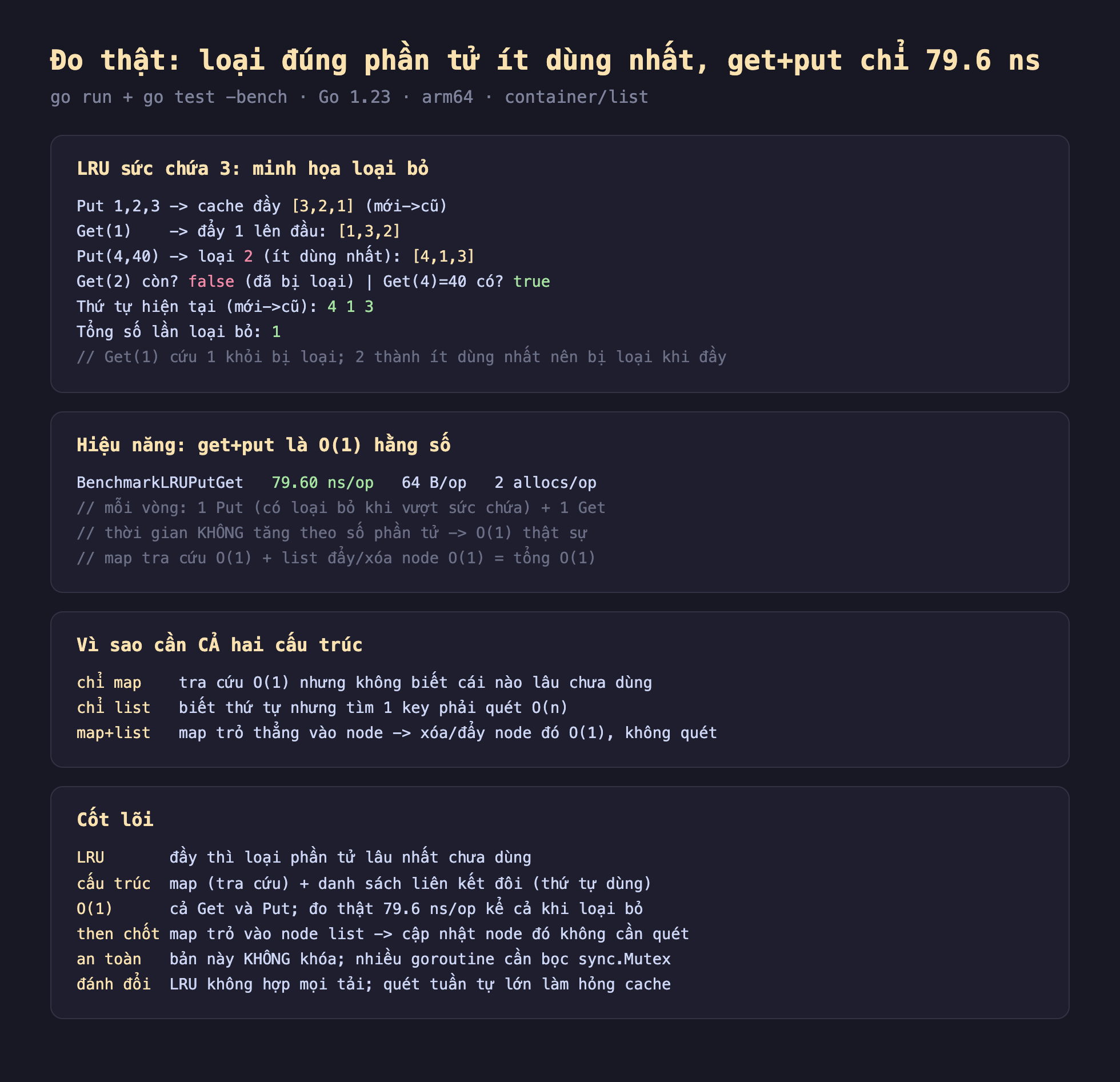 Ảnh chụp bảng kết quả đo thật nền tối LRU cache tự cài trong Go chạy bằng go run cộng go test bench Go 1.23 arm64 container list, LRU sức chứa 3 minh họa loại bỏ Put 1 2 3 cache đầy 3 2 1 mới tới cũ Get 1 đẩy 1 lên đầu 1 3 2 Put 4 40 loại 2 ít dùng nhất 4 1 3 Get 2 còn false đã bị loại Get 4 bằng 40 có true thứ tự hiện tại mới tới cũ 4 1 3 tổng số lần loại bỏ 1 Get 1 cứu 1 khỏi bị loại 2 thành ít dùng nhất nên bị loại khi đầy, hiệu năng get cộng put là O(1) hằng số BenchmarkLRUPutGet 79.60 ns mỗi op 64 B mỗi op 2 allocs mỗi op mỗi vòng 1 Put có loại bỏ khi vượt sức chứa cộng 1 Get thời gian không tăng theo số phần tử O(1) thật sự map tra cứu O(1) cộng list đẩy xóa node O(1) bằng tổng O(1), vì sao cần cả hai cấu trúc chỉ map tra cứu O(1) nhưng không biết cái nào lâu chưa dùng chỉ list biết thứ tự nhưng tìm 1 key phải quét O(n) map cộng list map trỏ thẳng vào node xóa đẩy node đó O(1) không quét, cốt lõi LRU đầy thì loại phần tử lâu nhất chưa dùng cấu trúc map tra cứu cộng danh sách liên kết đôi thứ tự dùng O(1) cả Get và Put đo thật 79.6 ns mỗi op kể cả khi loại bỏ then chốt map trỏ vào node list cập nhật node đó không cần quét an toàn bản này không khóa nhiều goroutine cần bọc sync Mutex đánh đổi LRU không hợp mọi tải quét tuần tự lớn làm hỏng cache