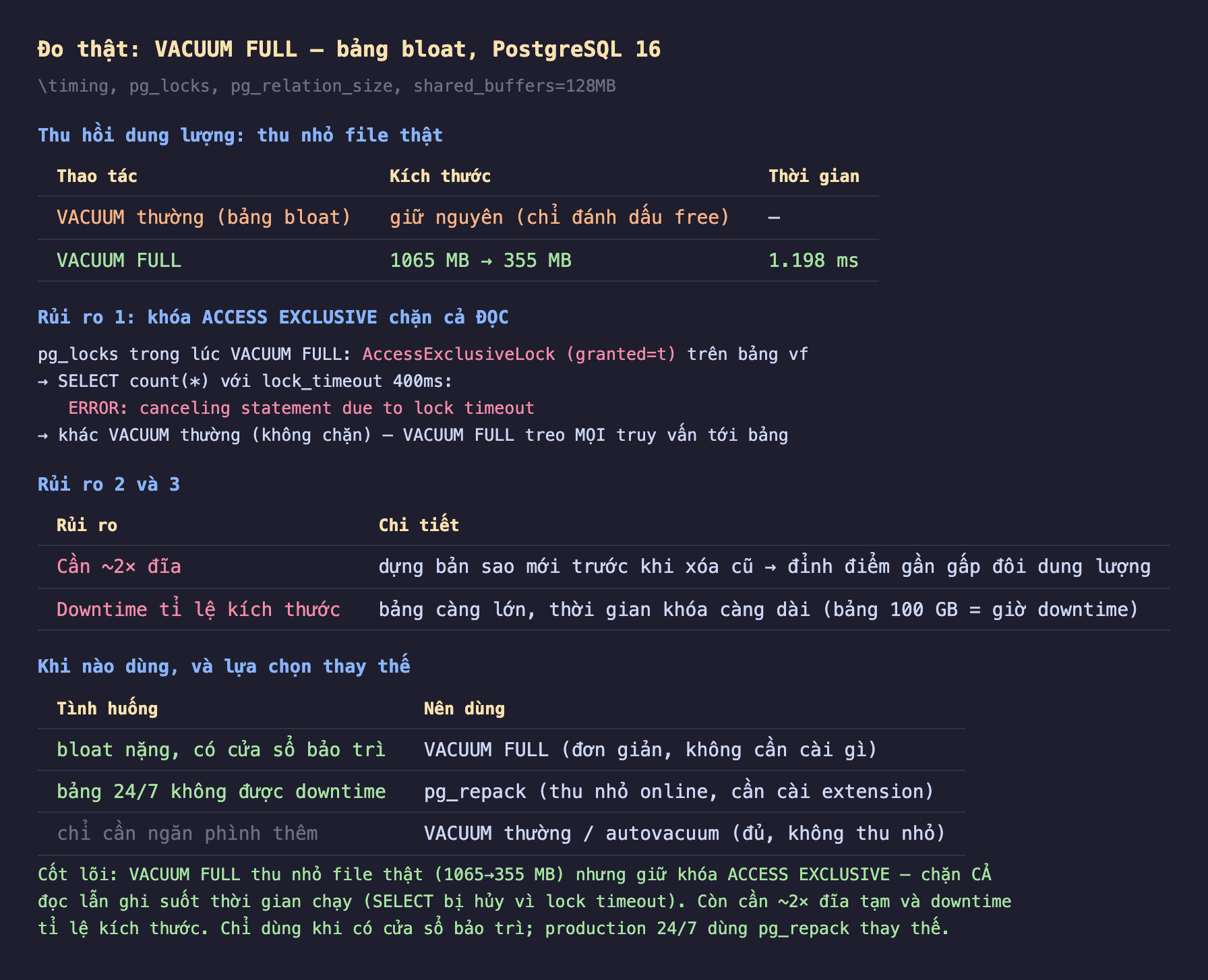 Ảnh chụp bảng kết quả đo thật nền tối VACUUM FULL bảng bloat PostgreSQL 16 timing pg_locks pg_relation_size shared_buffers 128MB, thu hồi dung lượng thu nhỏ file thật VACUUM thường bảng bloat giữ nguyên chỉ đánh dấu free VACUUM FULL 1065 MB xuống 355 MB 1198 mili giây, rủi ro 1 khóa ACCESS EXCLUSIVE chặn cả đọc pg_locks trong lúc VACUUM FULL AccessExclusiveLock granted t trên bảng vf SELECT count với lock_timeout 400ms ERROR canceling statement due to lock timeout khác VACUUM thường không chặn VACUUM FULL treo mọi truy vấn tới bảng, rủi ro 2 và 3 cần khoảng 2 lần đĩa dựng bản sao mới trước khi xóa cũ đỉnh điểm gần gấp đôi dung lượng downtime tỉ lệ kích thước bảng càng lớn thời gian khóa càng dài bảng 100 GB bằng giờ downtime, khi nào dùng và lựa chọn thay thế bloat nặng có cửa sổ bảo trì VACUUM FULL đơn giản không cần cài gì bảng 24 trên 7 không được downtime pg_repack thu nhỏ online cần cài extension chỉ cần ngăn phình thêm VACUUM thường autovacuum đủ không thu nhỏ, cốt lõi VACUUM FULL thu nhỏ file thật 1065 xuống 355 MB nhưng giữ khóa ACCESS EXCLUSIVE chặn cả đọc lẫn ghi suốt thời gian chạy SELECT bị hủy vì lock timeout còn cần khoảng 2 lần đĩa tạm và downtime tỉ lệ kích thước chỉ dùng khi có cửa sổ bảo trì production 24 trên 7 dùng pg_repack thay thế