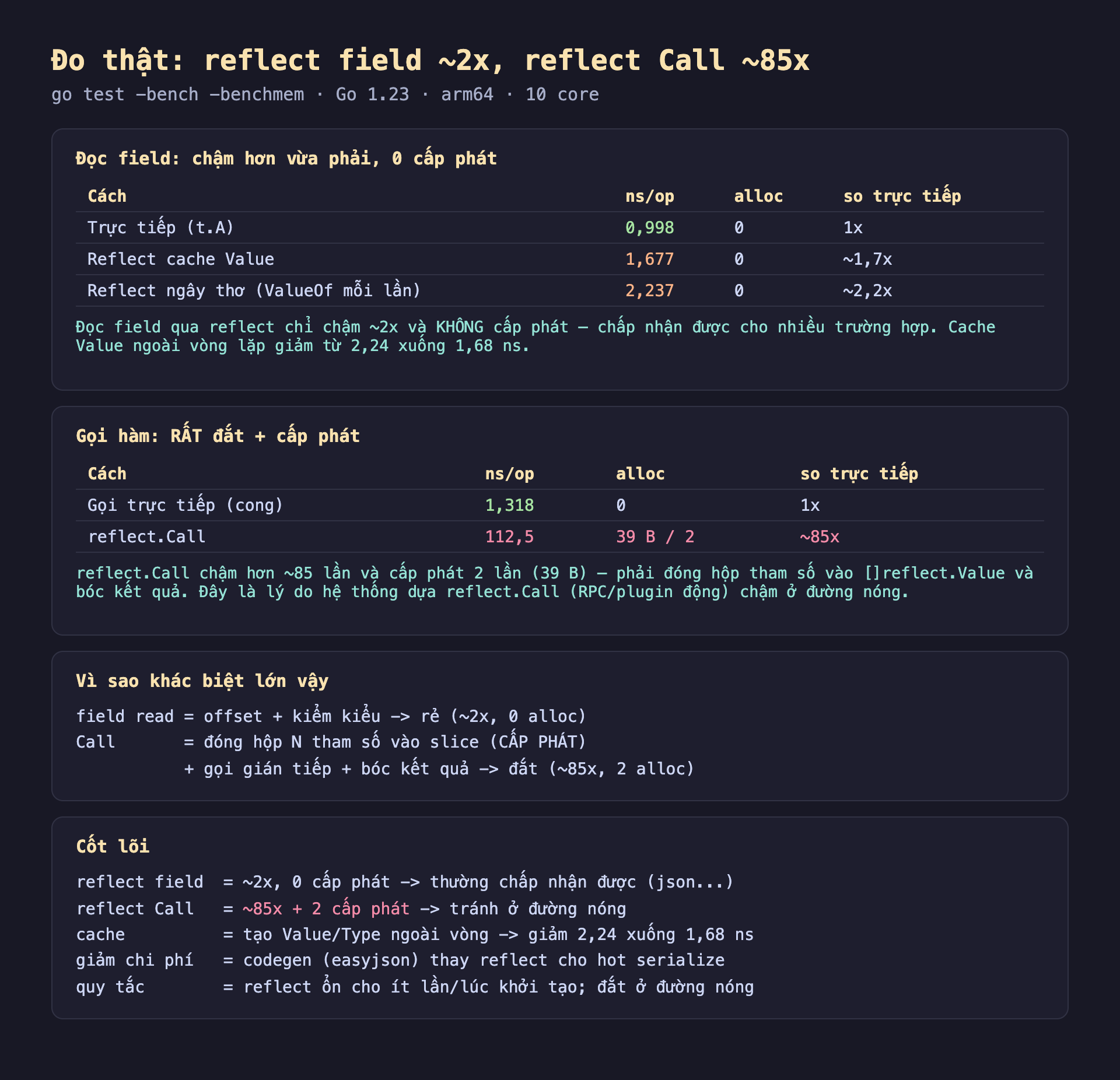 Ảnh chụp bảng kết quả đo thật nền tối reflect field khoảng 2x reflect Call khoảng 85x go test bench benchmem Go 1.23 arm64 10 core, đọc field chậm hơn vừa phải 0 cấp phát cách trực tiếp t.A 0,998 ns 0 alloc 1x reflect cache Value 1,677 ns 0 alloc khoảng 1,7x reflect ngây thơ ValueOf mỗi lần 2,237 ns 0 alloc khoảng 2,2x đọc field qua reflect chỉ chậm khoảng 2x và không cấp phát chấp nhận được cho nhiều trường hợp cache Value ngoài vòng lặp giảm từ 2,24 xuống 1,68 ns, gọi hàm rất đắt cộng cấp phát cách gọi trực tiếp cong 1,318 ns 0 alloc 1x reflect.Call 112,5 ns 39 B trên 2 khoảng 85x reflect.Call chậm hơn khoảng 85 lần và cấp phát 2 lần 39 B phải đóng hộp tham số vào reflect.Value và bóc kết quả đây là lý do hệ thống dựa reflect.Call RPC plugin động chậm ở đường nóng, vì sao khác biệt lớn vậy field read offset cộng kiểm kiểu rẻ 2x 0 alloc Call đóng hộp N tham số vào slice cấp phát cộng gọi gián tiếp cộng bóc kết quả đắt 85x 2 alloc, cốt lõi reflect field khoảng 2x 0 cấp phát thường chấp nhận được json reflect Call khoảng 85x cộng 2 cấp phát tránh ở đường nóng cache tạo Value Type ngoài vòng giảm 2,24 xuống 1,68 ns giảm chi phí codegen easyjson thay reflect cho hot serialize quy tắc reflect ổn cho ít lần lúc khởi tạo đắt ở đường nóng