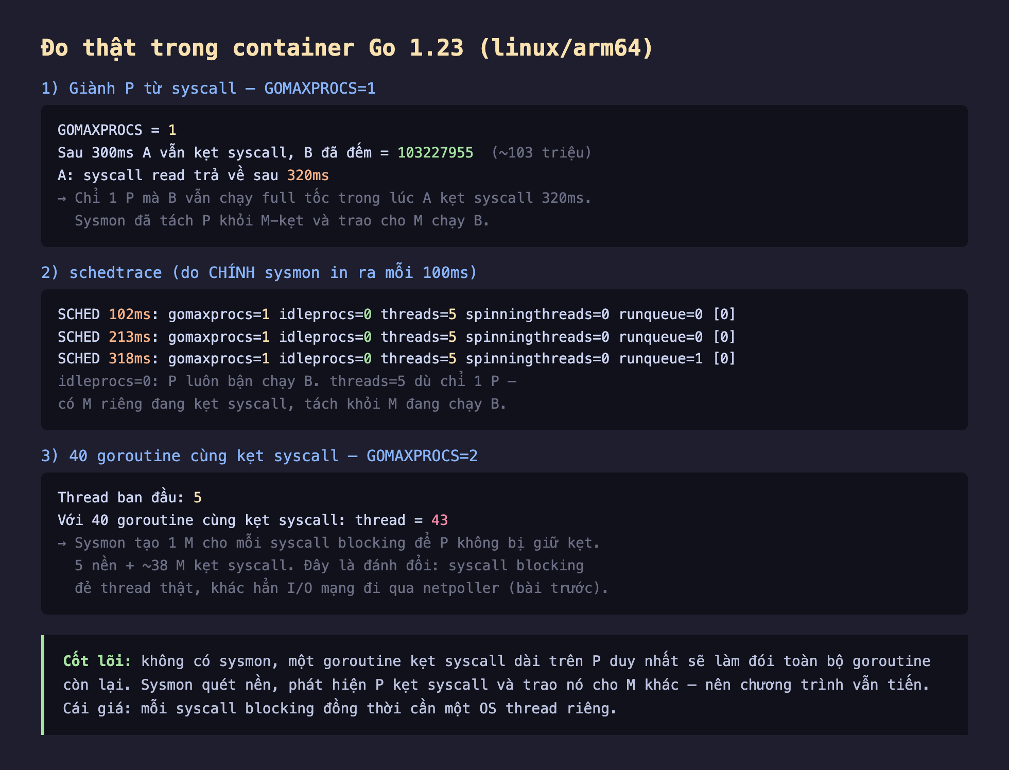 Ảnh chụp bảng kết quả đo thật nền tối trong container Go 1.23 linux arm64 về sysmon, phần 1 giành P từ syscall với GOMAXPROCS bằng 1 sau 300ms A vẫn kẹt syscall B đã đếm 103227955 khoảng 103 triệu A syscall read trả về sau 320ms chỉ 1 P mà B vẫn chạy full tốc trong lúc A kẹt syscall 320ms sysmon đã tách P khỏi M kẹt và trao cho M chạy B, phần 2 schedtrace do chính sysmon in ra mỗi 100ms SCHED 102ms gomaxprocs 1 idleprocs 0 threads 5 SCHED 213ms threads 5 SCHED 318ms runqueue 1 idleprocs bằng 0 P luôn bận chạy B threads 5 dù chỉ 1 P có M riêng đang kẹt syscall tách khỏi M đang chạy B, phần 3 với 40 goroutine cùng kẹt syscall GOMAXPROCS bằng 2 thread ban đầu 5 thread bằng 43 sysmon tạo 1 M cho mỗi syscall blocking để P không bị giữ kẹt 5 nền cộng 38 M kẹt syscall đánh đổi syscall blocking đẻ thread thật khác hẳn IO mạng đi qua netpoller