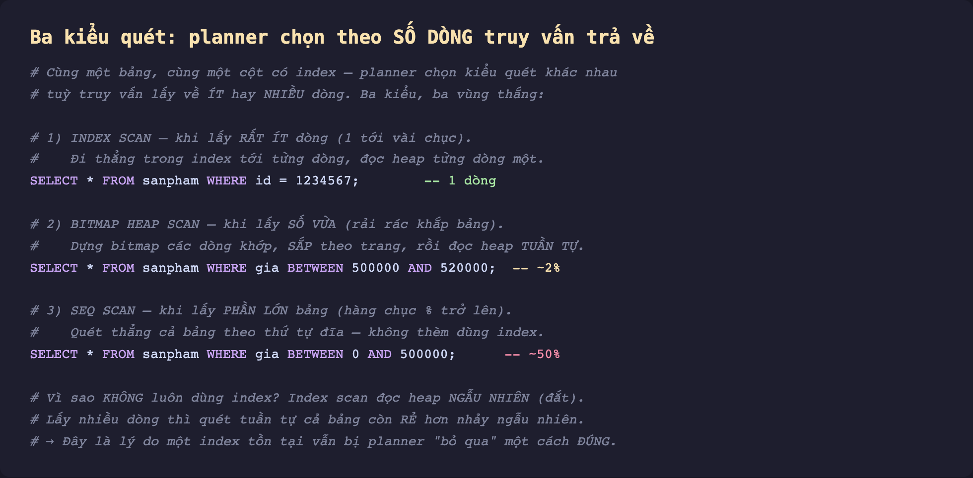Ảnh chụp đoạn mã SQL nền tối minh hoạ ba kiểu quét planner chọn theo số dòng truy vấn trả về, cùng bảng cùng cột có index planner chọn kiểu quét khác nhau tuỳ lấy ít hay nhiều dòng ba kiểu ba vùng thắng, một Index Scan khi lấy rất ít dòng đi thẳng trong index tới từng dòng đọc heap từng dòng SELECT where id bằng một giá trị, hai Bitmap Heap Scan khi lấy số vừa rải rác dựng bitmap các dòng khớp sắp theo trang rồi đọc heap tuần tự gia BETWEEN khoảng 2 phần trăm, ba Seq Scan khi lấy phần lớn bảng quét thẳng cả bảng theo thứ tự đĩa không dùng index gia BETWEEN khoảng 50 phần trăm, vì sao không luôn dùng index vì index scan đọc heap ngẫu nhiên đắt lấy nhiều dòng thì quét tuần tự cả bảng rẻ hơn nhảy ngẫu nhiên đây là lý do một index tồn tại vẫn bị planner bỏ qua một cách đúng