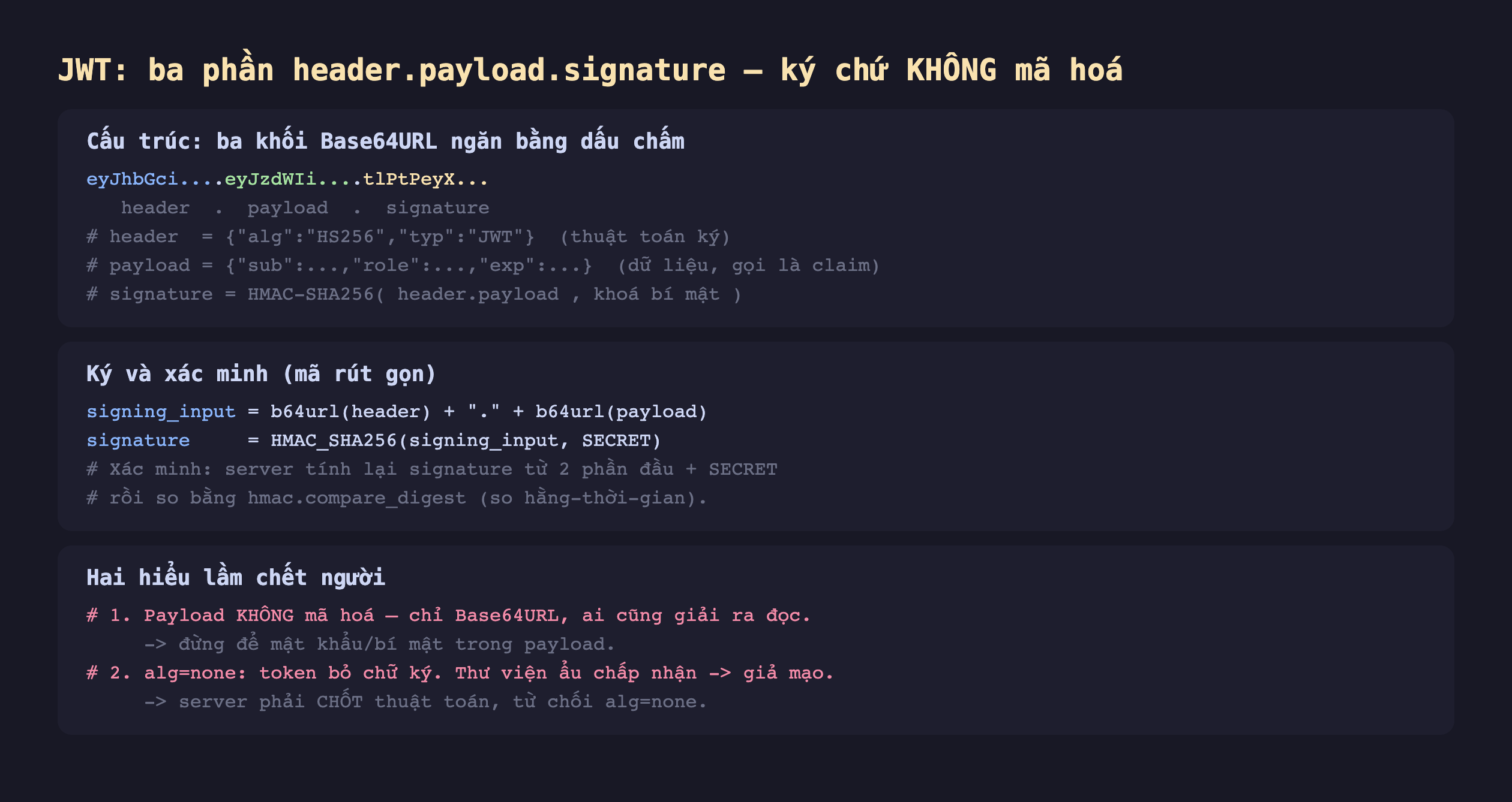 Ảnh chụp đoạn mã nền tối minh hoạ JWT ba phần header payload signature ký chứ không mã hoá, cấu trúc ba khối Base64URL ngăn bằng dấu chấm header payload signature header alg HS256 typ JWT thuật toán ký payload sub role exp dữ liệu gọi là claim signature HMAC-SHA256 của header chấm payload với khoá bí mật, ký và xác minh mã rút gọn signing_input bằng b64url header cộng chấm cộng b64url payload signature bằng HMAC_SHA256 signing_input SECRET xác minh server tính lại signature từ hai phần đầu cộng SECRET rồi so bằng hmac compare_digest so hằng thời gian, hai hiểu lầm chết người một payload không mã hoá chỉ Base64URL ai cũng giải ra đọc đừng để mật khẩu bí mật trong payload hai alg none token bỏ chữ ký thư viện ẩu chấp nhận giả mạo server phải chốt thuật toán từ chối alg none