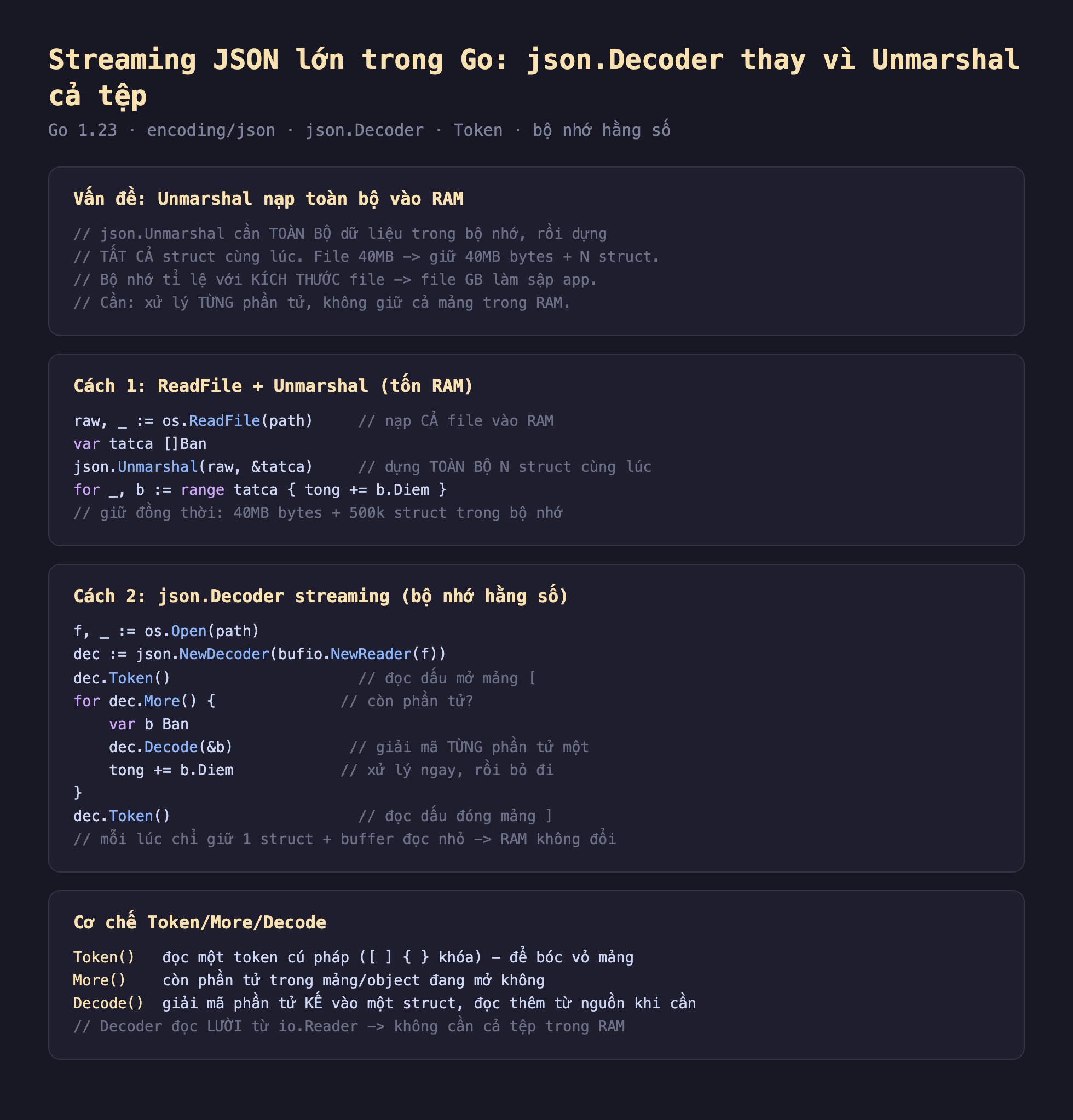 Ảnh chụp đoạn mã Go nền tối minh hoạ streaming JSON lớn trong Go json.Decoder thay vì Unmarshal cả tệp, vấn đề Unmarshal nạp toàn bộ vào RAM json.Unmarshal cần toàn bộ dữ liệu trong bộ nhớ rồi dựng tất cả struct cùng lúc file 40MB giữ 40MB bytes cộng N struct bộ nhớ tỉ lệ với kích thước file file GB làm sập app cần xử lý từng phần tử không giữ cả mảng trong RAM, cách 1 ReadFile cộng Unmarshal tốn RAM raw bằng os ReadFile path nạp cả file vào RAM var tatca slice Ban json Unmarshal raw tatca dựng toàn bộ N struct cùng lúc for range tatca tong cộng b Diem giữ đồng thời 40MB bytes cộng 500k struct trong bộ nhớ, cách 2 json Decoder streaming bộ nhớ hằng số f bằng os Open path dec bằng json NewDecoder bufio NewReader f dec Token đọc dấu mở mảng for dec More còn phần tử var b Ban dec Decode b giải mã từng phần tử một tong cộng b Diem xử lý ngay rồi bỏ đi dec Token đọc dấu đóng mảng mỗi lúc chỉ giữ 1 struct cộng buffer đọc nhỏ RAM không đổi, cơ chế Token More Decode Token đọc một token cú pháp để bóc vỏ mảng More còn phần tử trong mảng object đang mở không Decode giải mã phần tử kế vào một struct đọc thêm từ nguồn khi cần Decoder đọc lười từ io Reader không cần cả tệp trong RAM