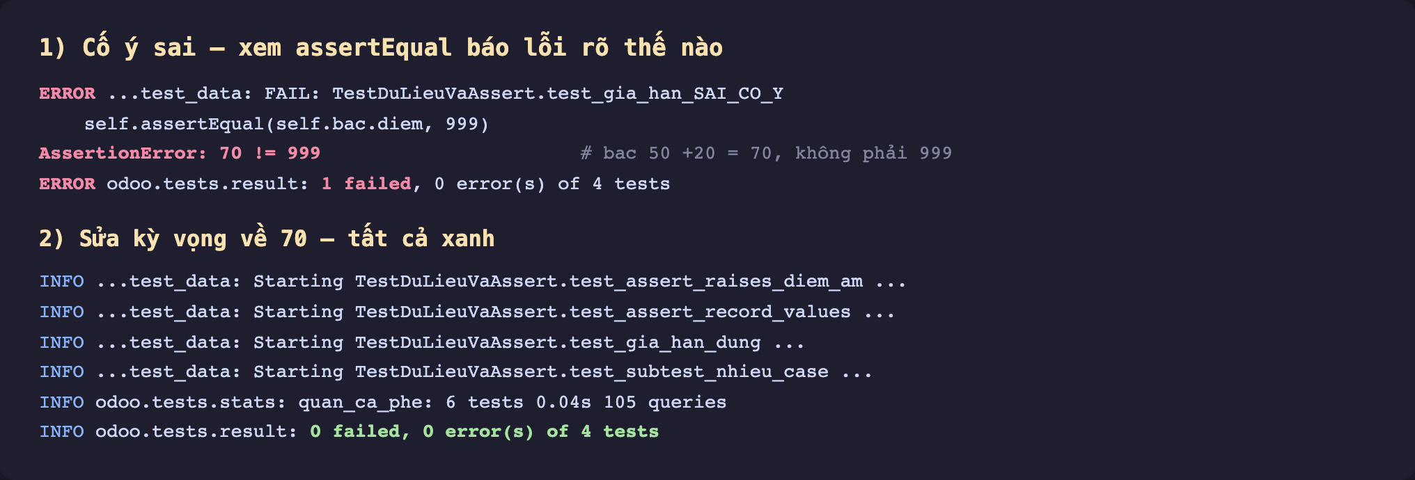 Ảnh chụp terminal nền tối hai phần chạy test thật. Phần 1 cố ý sai để xem assertEqual báo lỗi. Dòng ERROR test_data FAIL TestDuLieuVaAssert test_gia_han_SAI_CO_Y, dòng self assertEqual self bac diem 999, dòng AssertionError 70 khác 999 tô đỏ chú thích bac 50 cộng 20 bằng 70 không phải 999, dòng ERROR result 1 failed 0 errors of 4 tests. Phần 2 sửa kỳ vọng về 70 tất cả xanh. Bốn dòng Starting test_assert_raises_diem_am, test_assert_record_values, test_gia_han_dung, test_subtest_nhieu_case. Dòng stats 6 tests 0.04 giây 105 queries. Dòng result 0 failed 0 errors of 4 tests màu xanh