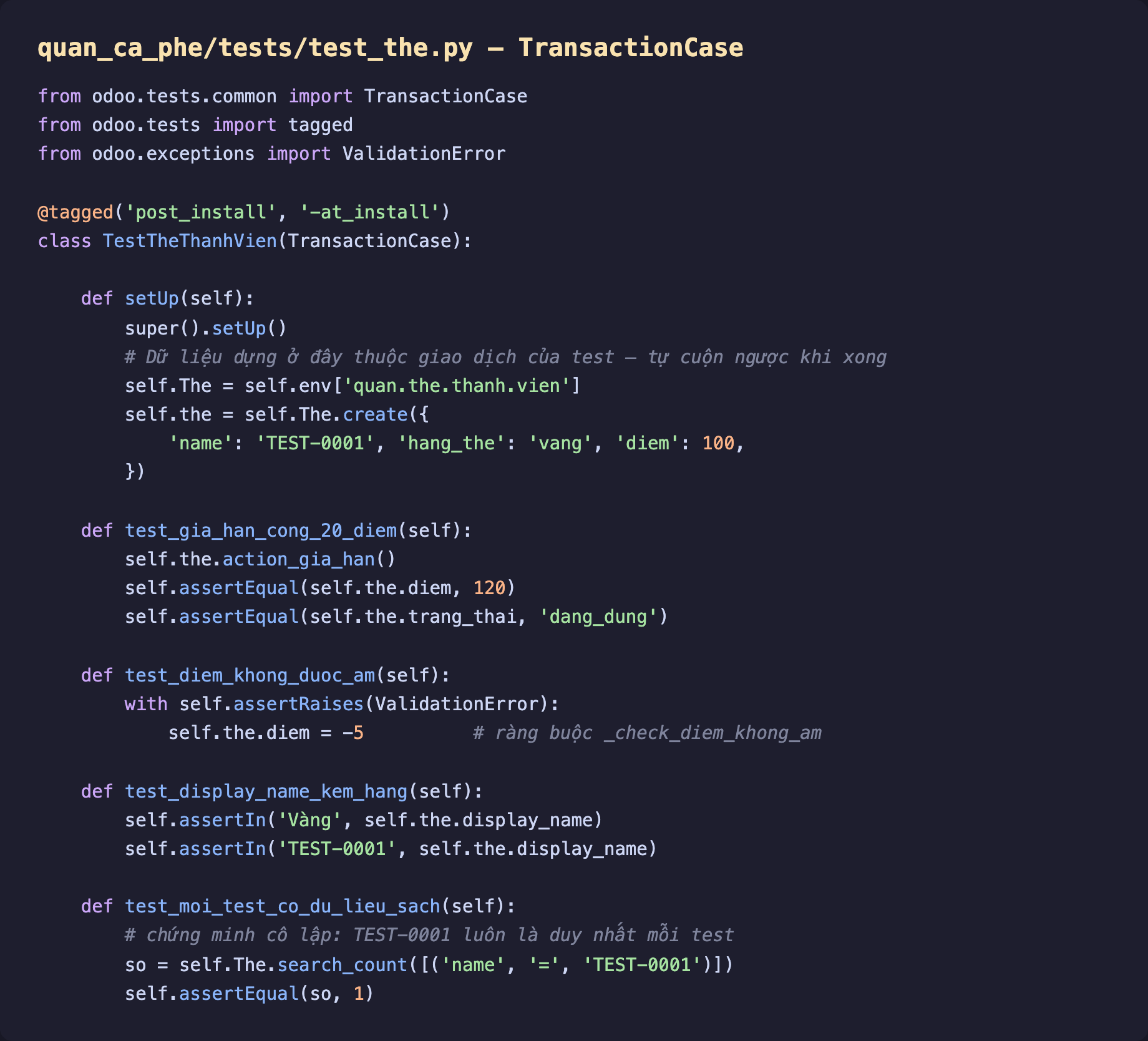 Ảnh chụp mã Python nền tối file test_the.py. Import TransactionCase từ odoo tests common, tagged từ odoo tests, ValidationError từ odoo exceptions. Decorator tagged post_install và trừ at_install. Class TestTheThanhVien kế thừa TransactionCase. Method setUp gọi super rồi gán self The là env quan the thanh vien và tạo self the với name TEST-0001 hang_the vang diem 100. Bốn method test: test_gia_han_cong_20_diem gọi action_gia_han rồi assertEqual diem 120 và trang_thai dang_dung; test_diem_khong_duoc_am dùng with assertRaises ValidationError khi gán diem âm 5; test_display_name_kem_hang assertIn Vàng và TEST-0001 trong display_name; test_moi_test_co_du_lieu_sach dùng search_count kiểm TEST-0001 là duy nhất