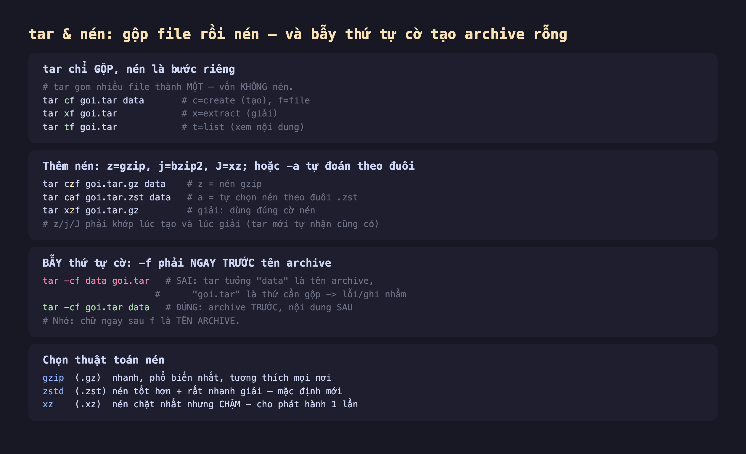 Ảnh chụp đoạn mã nền tối minh hoạ tar và nén gộp file rồi nén và bẫy thứ tự cờ tạo archive rỗng, tar chỉ gộp nén là bước riêng tar gom nhiều file thành một vốn không nén tar cf goi.tar data c create tạo f file tar xf goi.tar x extract giải tar tf goi.tar t list xem nội dung, thêm nén z gzip j bzip2 J xz hoặc -a tự đoán theo đuôi tar czf goi.tar.gz data z nén gzip tar caf goi.tar.zst data a tự chọn nén theo đuôi zst tar xzf goi.tar.gz giải dùng đúng cờ nén, bẫy thứ tự cờ -f phải ngay trước tên archive tar -cf data goi.tar sai tar tưởng data là tên archive goi.tar là thứ cần gộp lỗi ghi nhầm tar -cf goi.tar data đúng archive trước nội dung sau nhớ chữ ngay sau f là tên archive, chọn thuật toán nén gzip gz nhanh phổ biến nhất tương thích mọi nơi zstd zst nén tốt hơn cộng rất nhanh giải mặc định mới xz xz nén chặt nhất nhưng chậm cho phát hành 1 lần