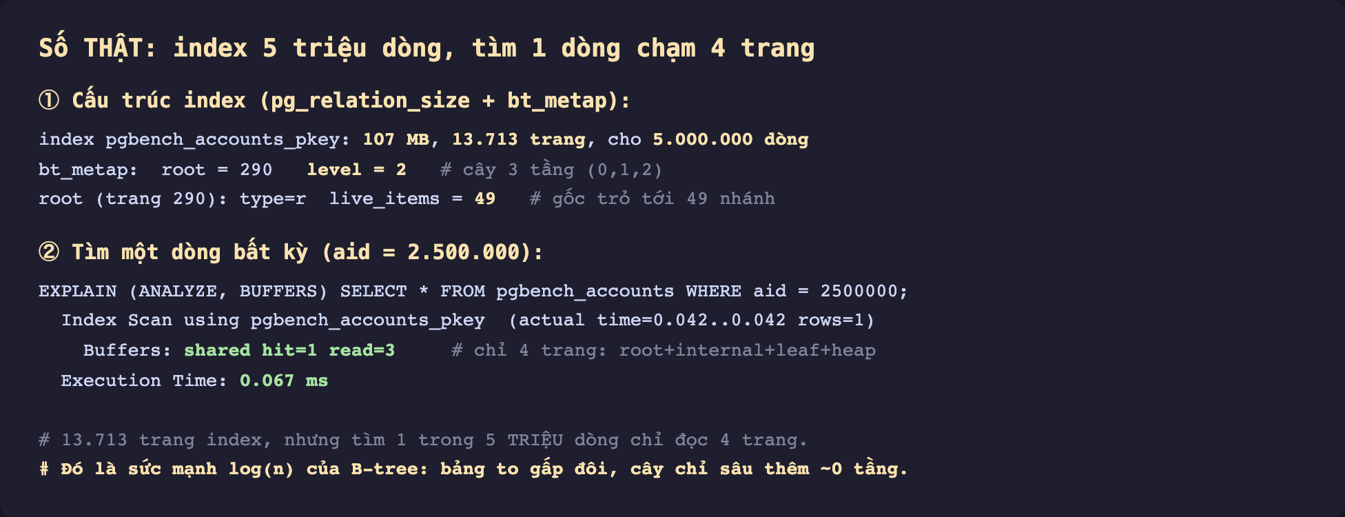 Ảnh chụp số liệu thật nền tối về index 5 triệu dòng. Phần một cấu trúc index qua pg_relation_size và bt_metap. index pgbench_accounts_pkey 107 MB 13.713 trang cho 5.000.000 dòng. bt_metap root bằng 290 level bằng 2 nghĩa cây 3 tầng 0 1 2. root trang 290 type r live_items bằng 49 gốc trỏ tới 49 nhánh. Phần hai tìm một dòng bất kỳ aid bằng 2.500.000. EXPLAIN ANALYZE BUFFERS SELECT sao FROM pgbench_accounts WHERE aid bằng 2500000. Index Scan using pgbench_accounts_pkey actual time 0.042 rows 1. Buffers shared hit bằng 1 read bằng 3 chỉ 4 trang root cộng internal cộng leaf cộng heap. Execution Time 0.067 ms. Chú thích 13.713 trang index nhưng tìm 1 trong 5 triệu dòng chỉ đọc 4 trang. Đó là sức mạnh log n của B-tree bảng to gấp đôi cây chỉ sâu thêm khoảng 0 tầng