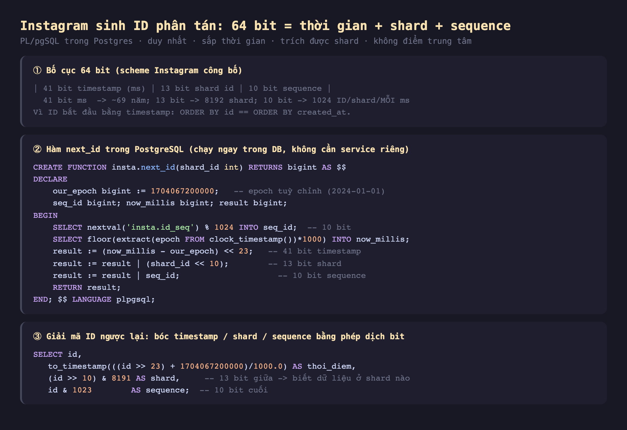 Ảnh chụp đoạn mã nền tối minh hoạ Instagram sinh ID phân tán 64 bit thời gian shard sequence PL/pgSQL trong Postgres duy nhất sắp thời gian trích được shard không điểm trung tâm, một bố cục 64 bit scheme Instagram công bố 41 bit timestamp ms 13 bit shard id 10 bit sequence 41 bit ms 69 năm 13 bit 8192 shard 10 bit 1024 ID mỗi shard mỗi ms vì ID bắt đầu bằng timestamp ORDER BY id bằng ORDER BY created_at, hai hàm next_id trong PostgreSQL chạy ngay trong DB không cần service riêng CREATE FUNCTION insta next_id shard_id int RETURNS bigint DECLARE our_epoch 1704067200000 epoch tuỳ chỉnh 2024 seq_id now_millis result BEGIN SELECT nextval insta id_seq mod 1024 INTO seq_id 10 bit SELECT floor extract epoch clock_timestamp nhân 1000 INTO now_millis result now_millis trừ our_epoch dịch trái 23 41 bit timestamp result result OR shard_id dịch trái 10 13 bit shard result result OR seq_id 10 bit sequence RETURN result LANGUAGE plpgsql, ba giải mã ID ngược lại bóc timestamp shard sequence bằng dịch bit SELECT id to_timestamp id dịch phải 23 cộng epoch chia 1000 AS thoi_diem id dịch phải 10 AND 8191 AS shard 13 bit giữa biết dữ liệu ở shard nào id AND 1023 AS sequence 10 bit cuối