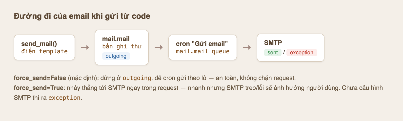 Ảnh sơ đồ luồng gửi email trên nền kem tiêu đề Đường đi của email khi gửi từ code, gồm bốn hộp nối bằng mũi tên: hộp send_mail điền template, hộp mail.mail bản ghi thư nhãn outgoing, hộp cron Gửi email mail.mail queue, hộp SMTP nhãn sent hoặc exception. Bên dưới ghi force_send False mặc định dừng ở outgoing để cron gửi theo lô an toàn không chặn request, và force_send True nhảy thẳng tới SMTP ngay trong request nhanh nhưng SMTP treo hoặc lỗi sẽ ảnh hưởng người dùng chưa cấu hình SMTP thì ra exception
