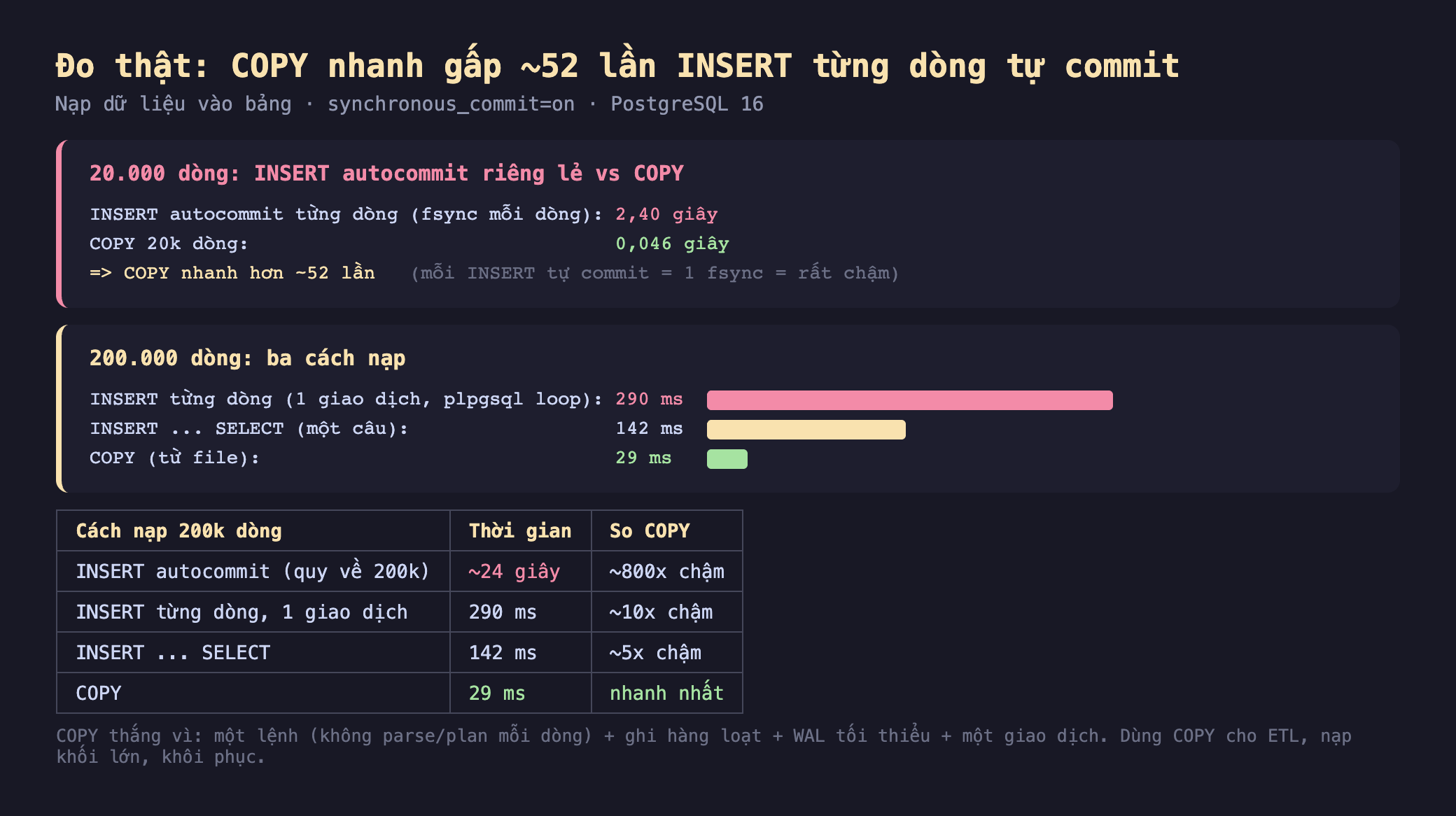 Ảnh chụp bảng kết quả đo thật nền tối COPY nhanh gấp 52 lần INSERT từng dòng tự commit nạp dữ liệu vào bảng synchronous_commit on PostgreSQL 16, 20.000 dòng INSERT autocommit riêng lẻ vs COPY INSERT autocommit từng dòng fsync mỗi dòng 2,40 giây COPY 20k dòng 0,046 giây COPY nhanh hơn 52 lần mỗi INSERT tự commit 1 fsync rất chậm, 200.000 dòng ba cách nạp INSERT từng dòng 1 giao dịch plpgsql loop 290 ms INSERT SELECT một câu 142 ms COPY từ file 29 ms, bảng cách nạp 200k dòng INSERT autocommit quy về 200k khoảng 24 giây khoảng 800x chậm INSERT từng dòng 1 giao dịch 290 ms khoảng 10x chậm INSERT SELECT 142 ms khoảng 5x chậm COPY 29 ms nhanh nhất, COPY thắng vì một lệnh không parse plan mỗi dòng cộng ghi hàng loạt cộng WAL tối thiểu cộng một giao dịch dùng COPY cho ETL nạp khối lớn khôi phục