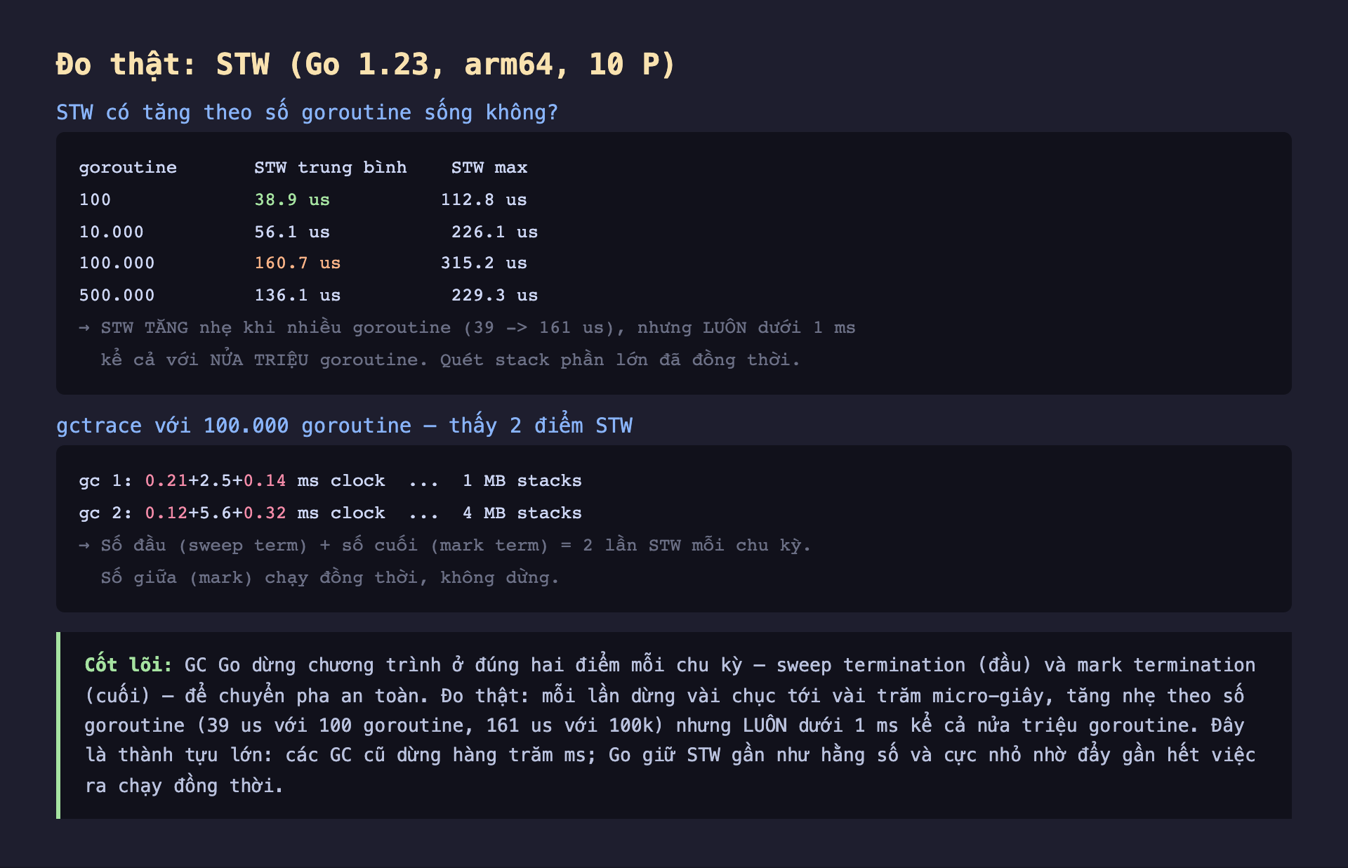 Ảnh chụp bảng kết quả đo thật nền tối STW Go 1.23 arm64 10 P, STW có tăng theo số goroutine sống không, goroutine 100 STW trung bình 38.9 us STW max 112.8 us, 10000 56.1 us 226.1 us, 100000 160.7 us 315.2 us, 500000 136.1 us 229.3 us, STW tăng nhẹ khi nhiều goroutine 39 tới 161 us nhưng luôn dưới 1 ms kể cả với nửa triệu goroutine quét stack phần lớn đã đồng thời, gctrace với 100000 goroutine thấy 2 điểm STW gc 1 0.21 cộng 2.5 cộng 0.14 ms clock 1 MB stacks gc 2 0.12 cộng 5.6 cộng 0.32 ms clock 4 MB stacks số đầu sweep term cộng số cuối mark term bằng 2 lần STW mỗi chu kỳ số giữa mark chạy đồng thời không dừng