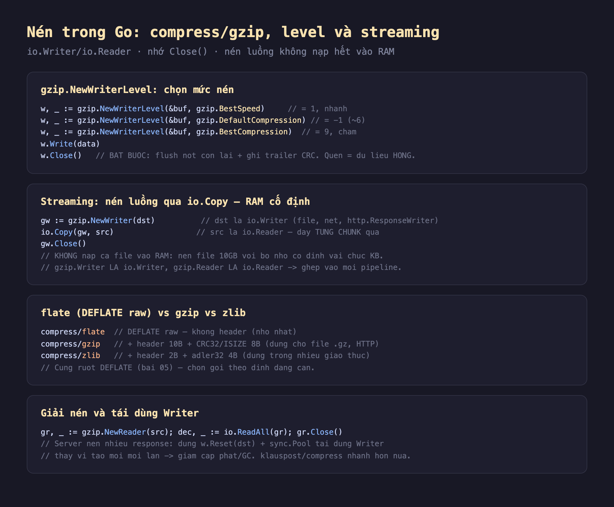 Ảnh chụp đoạn mã nền tối minh hoạ nén trong Go compress gzip level và streaming io Writer io Reader nhớ Close nén luồng không nạp hết vào RAM, gzip NewWriterLevel chọn mức nén w gzip NewWriterLevel buf gzip BestSpeed bằng 1 nhanh gzip DefaultCompression bằng -1 khoảng 6 gzip BestCompression bằng 9 chậm w Write data w Close bắt buộc flush nốt còn lại cộng ghi trailer CRC quên bằng dữ liệu hỏng, streaming nén luồng qua io Copy RAM cố định gw gzip NewWriter dst dst là io Writer file net http ResponseWriter io Copy gw src src là io Reader đẩy từng chunk qua không nạp cả file vào RAM nén file 10GB với bộ nhớ cố định vài chục KB gzip Writer là io Writer gzip Reader là io Reader ghép vào mọi pipeline, flate DEFLATE raw vs gzip vs zlib compress flate DEFLATE raw không header nhỏ nhất compress gzip cộng header 10B cộng CRC32 ISIZE 8B dùng cho file gz HTTP compress zlib cộng header 2B cộng adler32 4B dùng trong nhiều giao thức cùng ruột DEFLATE bài 05 chọn gói theo định dạng cần, giải nén và tái dùng Writer gr gzip NewReader src dec io ReadAll gr gr Close server nén nhiều response dùng w Reset dst cộng sync Pool tái dùng Writer thay vì tạo mới mỗi lần giảm cấp phát GC klauspost compress nhanh hơn nữa