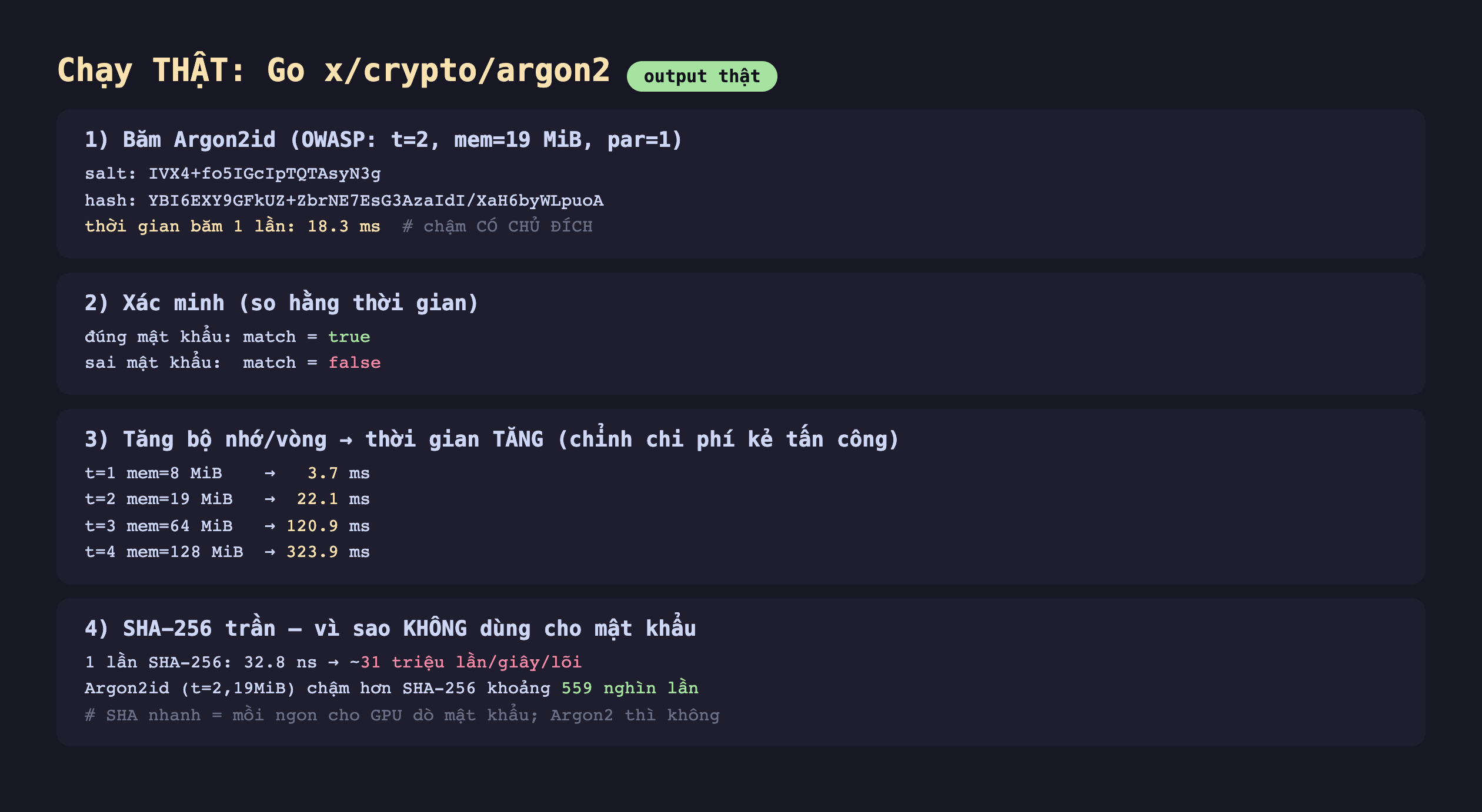 Ảnh chụp bảng kết quả chạy thật Go x crypto argon2 output thật, một băm Argon2id OWASP t2 mem 19 MiB par 1 salt IVX4 hash YBI6EXY thời gian băm 1 lần 18.3 ms chậm có chủ đích, hai xác minh so hằng thời gian đúng mật khẩu match true sai mật khẩu match false, ba tăng bộ nhớ vòng thời gian tăng chỉnh chi phí kẻ tấn công t1 mem 8 MiB 3.7 ms t2 mem 19 MiB 22.1 ms t3 mem 64 MiB 120.9 ms t4 mem 128 MiB 323.9 ms, bốn SHA-256 trần vì sao không dùng cho mật khẩu 1 lần SHA-256 32.8 ns khoảng 31 triệu lần mỗi giây mỗi lõi Argon2id t2 19MiB chậm hơn SHA-256 khoảng 559 nghìn lần SHA nhanh mồi ngon cho GPU dò mật khẩu Argon2 thì không