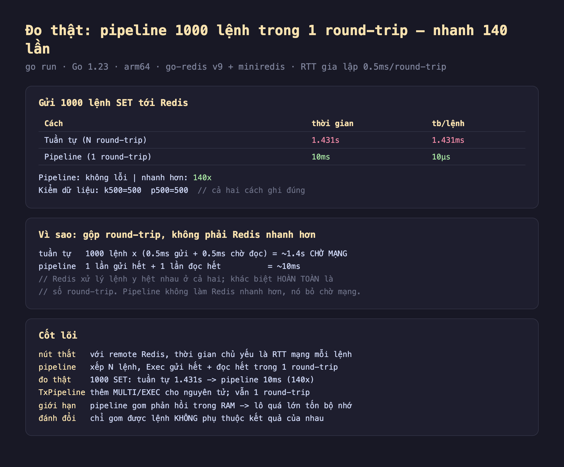 Ảnh chụp bảng kết quả đo thật nền tối go-redis pipeline chạy bằng go run Go 1.23 arm64 go-redis v9 cộng miniredis RTT gia lập 0.5ms mỗi round-trip, gửi 1000 lệnh SET tới Redis tuần tự N round-trip thời gian 1.431s tb mỗi lệnh 1.431ms pipeline 1 round-trip thời gian 10ms tb mỗi lệnh 10 micro-giây pipeline không lỗi nhanh hơn 140x kiểm dữ liệu k500 bằng 500 p500 bằng 500 cả hai cách ghi đúng, vì sao gộp round-trip không phải Redis nhanh hơn tuần tự 1000 lệnh nhân 0.5ms gửi cộng 0.5ms chờ đọc bằng 1.4s chờ mạng pipeline 1 lần gửi hết cộng 1 lần đọc hết bằng 10ms Redis xử lý lệnh y hệt nhau ở cả hai khác biệt hoàn toàn là số round-trip pipeline không làm Redis nhanh hơn nó bỏ chờ mạng, cốt lõi nút thắt với remote Redis thời gian chủ yếu là RTT mạng mỗi lệnh pipeline xếp N lệnh Exec gửi hết cộng đọc hết trong 1 round-trip đo thật 1000 SET tuần tự 1.431s tới pipeline 10ms 140x TxPipeline thêm MULTI EXEC cho nguyên tử vẫn 1 round-trip giới hạn pipeline gom phản hồi trong RAM lô quá lớn tốn bộ nhớ đánh đổi chỉ gom được lệnh không phụ thuộc kết quả của nhau