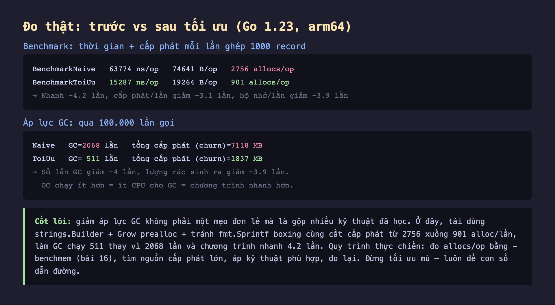 Ảnh chụp bảng kết quả đo thật nền tối trước vs sau tối ưu Go 1.23 arm64, benchmark thời gian cộng cấp phát mỗi lần ghép 1000 record BenchmarkNaive 63774 ns/op 74641 B/op 2756 allocs/op BenchmarkToiUu 15287 ns/op 19264 B/op 901 allocs/op nhanh khoảng 4.2 lần cấp phát mỗi lần giảm khoảng 3.1 lần bộ nhớ mỗi lần giảm khoảng 3.9 lần, áp lực GC qua 100000 lần gọi Naive GC 2068 lần tổng cấp phát churn 7118 MB ToiUu GC 511 lần tổng cấp phát churn 1837 MB số lần GC giảm khoảng 4 lần lượng rác sinh ra giảm khoảng 3.9 lần GC chạy ít hơn bằng ít CPU cho GC bằng chương trình nhanh hơn, cốt lõi giảm áp lực GC không phải một mẹo đơn lẻ mà là gộp nhiều kỹ thuật đã học tái dùng strings Builder cộng Grow prealloc cộng tránh fmt Sprintf boxing