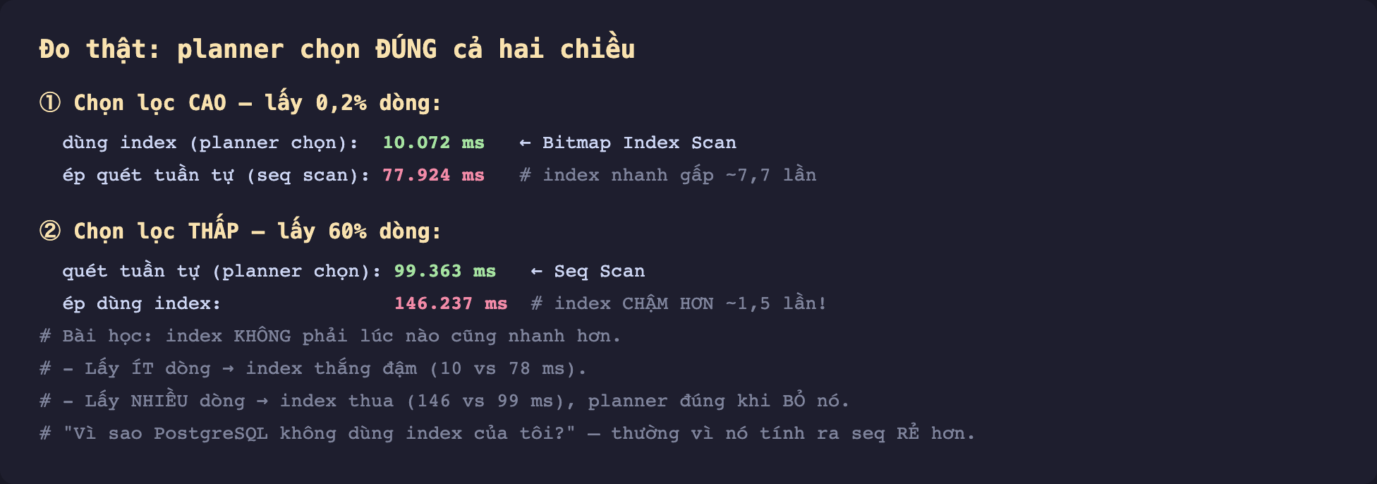 Ảnh chụp kết quả đo thời gian thật nền tối planner chọn đúng cả hai chiều. Phần một chọn lọc cao lấy 0,2 phần trăm dòng. Dùng index planner chọn 10.072 ms Bitmap Index Scan. Ép quét tuần tự seq scan 77.924 ms index nhanh gấp khoảng 7,7 lần. Phần hai chọn lọc thấp lấy 60 phần trăm dòng. Quét tuần tự planner chọn 99.363 ms Seq Scan. Ép dùng index 146.237 ms index chậm hơn khoảng 1,5 lần. Chú thích bài học index không phải lúc nào cũng nhanh hơn. Lấy ít dòng index thắng đậm 10 vs 78 ms. Lấy nhiều dòng index thua 146 vs 99 ms planner đúng khi bỏ nó. Vì sao PostgreSQL không dùng index của tôi thường vì nó tính ra seq rẻ hơn