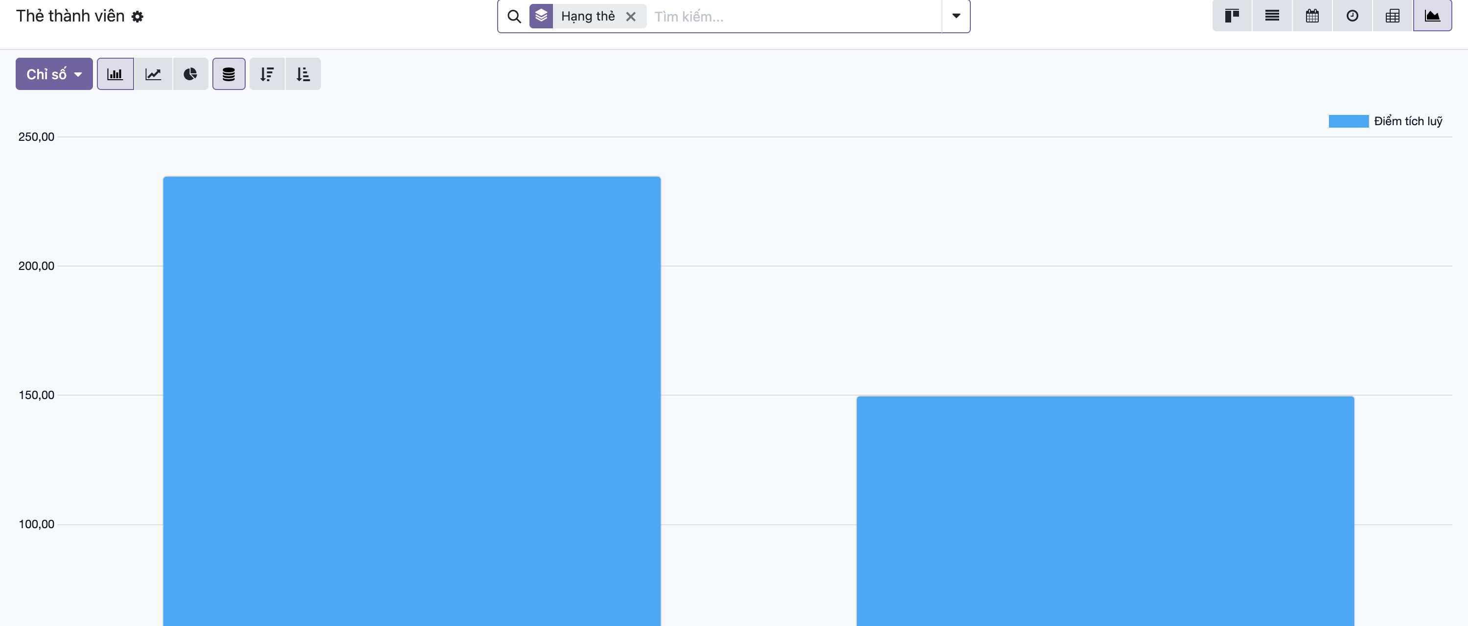 Ảnh chụp giao diện Odoo thật, cùng action Thẻ thành viên nhưng ở chế độ graph, một biểu đồ cột với trục dọc điểm tích luỹ có hai cột màu xanh cao khoảng 235 và 150 theo hạng thẻ, thanh công cụ chọn kiểu biểu đồ cột đường tròn ở trên, dãy nút chuyển view góc phải với graph đang được chọn