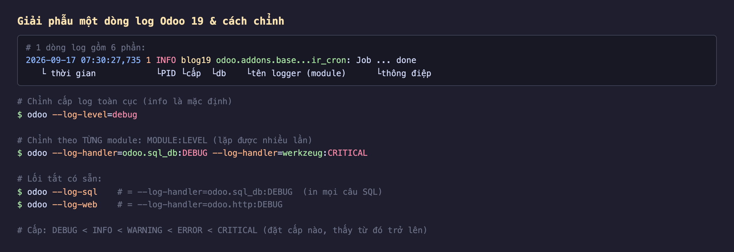 Giải phẫu một dòng log Odoo 19 và cách chỉnh cấp log: một dòng log gồm sáu phần là thời gian, PID, cấp log, tên database, tên logger tức module, và thông điệp; chỉnh cấp toàn cục bằng log-level bằng debug; chỉnh theo từng module bằng log-handler dạng MODULE hai chấm LEVEL lặp được nhiều lần ví dụ odoo.sql_db DEBUG và werkzeug CRITICAL; lối tắt log-sql bằng odoo.sql_db DEBUG và log-web bằng odoo.http DEBUG; thứ tự cấp DEBUG nhỏ hơn INFO nhỏ hơn WARNING nhỏ hơn ERROR nhỏ hơn CRITICAL