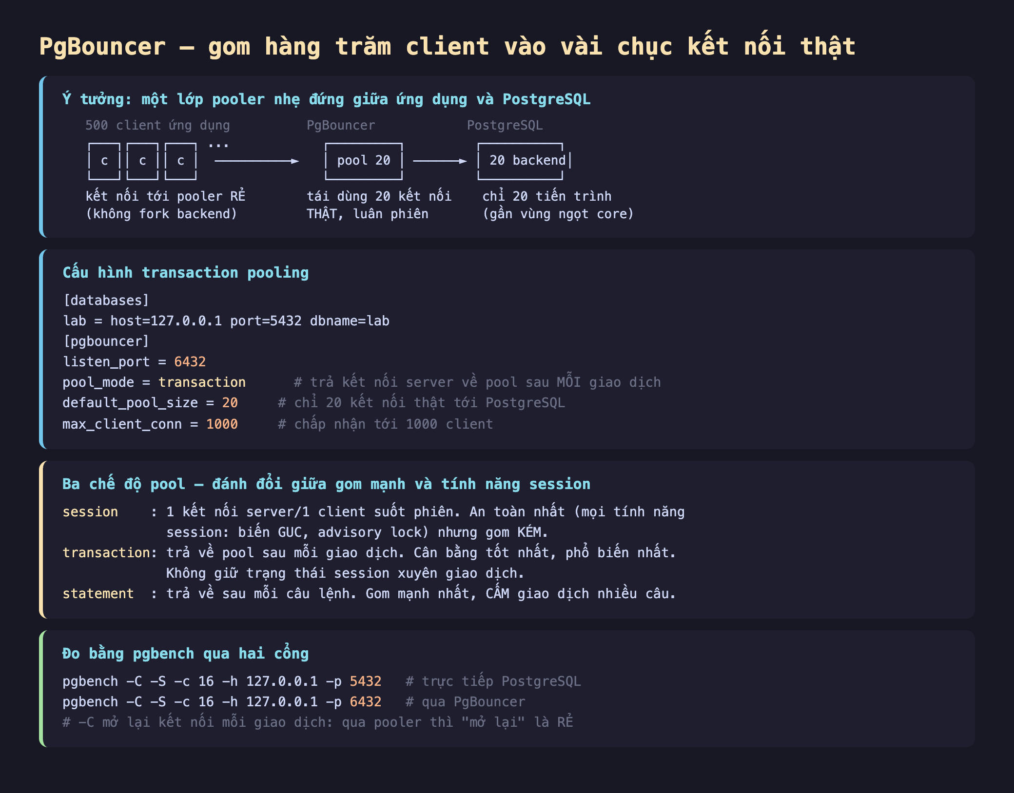 Ảnh chụp đoạn mã SQL nền tối minh hoạ PgBouncer gom hàng trăm client vào vài chục kết nối thật, ý tưởng một lớp pooler nhẹ đứng giữa ứng dụng và PostgreSQL 500 client ứng dụng kết nối tới pooler rẻ không fork backend PgBouncer pool 20 tái dùng 20 kết nối thật luân phiên PostgreSQL 20 backend chỉ 20 tiến trình gần vùng ngọt core, cấu hình transaction pooling databases lab host 127.0.0.1 port 5432 dbname lab pgbouncer listen_port 6432 pool_mode transaction trả kết nối server về pool sau mỗi giao dịch default_pool_size 20 chỉ 20 kết nối thật tới PostgreSQL max_client_conn 1000 chấp nhận tới 1000 client, ba chế độ pool đánh đổi giữa gom mạnh và tính năng session session 1 kết nối server 1 client suốt phiên an toàn nhất mọi tính năng session biến GUC advisory lock nhưng gom kém transaction trả về pool sau mỗi giao dịch cân bằng tốt nhất phổ biến nhất không giữ trạng thái session xuyên giao dịch statement trả về sau mỗi câu lệnh gom mạnh nhất cấm giao dịch nhiều câu, đo bằng pgbench qua hai cổng pgbench -C -S -c 16 -h 127.0.0.1 -p 5432 trực tiếp PostgreSQL pgbench -C -S -c 16 -h 127.0.0.1 -p 6432 qua PgBouncer -C mở lại kết nối mỗi giao dịch qua pooler thì mở lại là rẻ