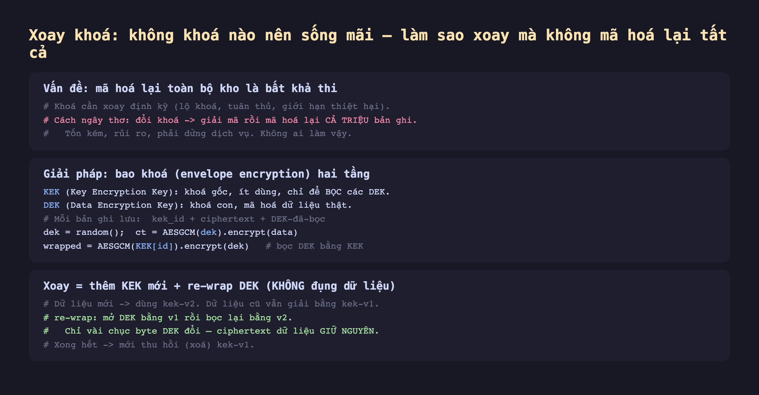 Ảnh chụp đoạn mã nền tối minh hoạ xoay khoá không khoá nào nên sống mãi làm sao xoay mà không mã hoá lại tất cả, vấn đề mã hoá lại toàn bộ kho là bất khả thi khoá cần xoay định kỳ lộ khoá tuân thủ giới hạn thiệt hại cách ngây thơ đổi khoá giải mã rồi mã hoá lại cả triệu bản ghi tốn kém rủi ro phải dừng dịch vụ, giải pháp bao khoá envelope encryption hai tầng KEK Key Encryption Key khoá gốc ít dùng chỉ để bọc các DEK DEK Data Encryption Key khoá con mã hoá dữ liệu thật mỗi bản ghi lưu kek_id cộng ciphertext cộng DEK đã bọc dek bằng random ct bằng AESGCM dek encrypt data wrapped bằng AESGCM KEK id encrypt dek bọc DEK bằng KEK, xoay bằng thêm KEK mới cộng re-wrap DEK không đụng dữ liệu dữ liệu mới dùng kek-v2 dữ liệu cũ vẫn giải bằng kek-v1 re-wrap mở DEK bằng v1 rồi bọc lại bằng v2 chỉ vài chục byte DEK đổi ciphertext dữ liệu giữ nguyên xong hết mới thu hồi xoá kek-v1