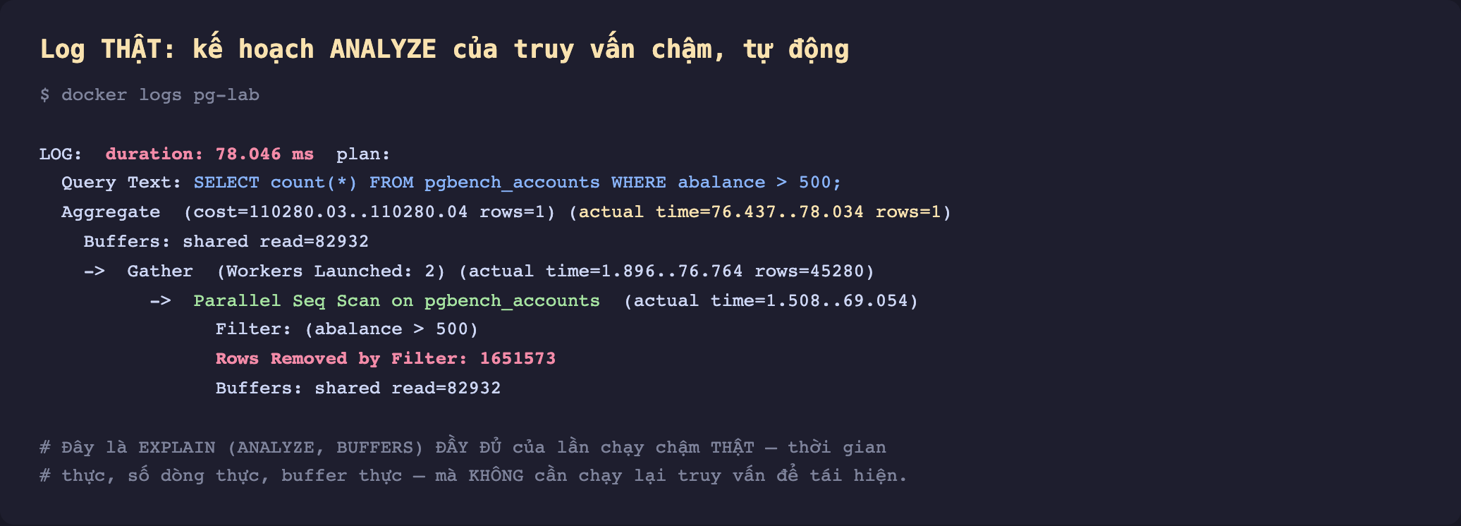 Ảnh chụp log thật nền tối kế hoạch ANALYZE của truy vấn chậm tự động. Lệnh docker logs pg-lab. Dòng LOG duration 78.046 ms màu đỏ plan. Query Text SELECT count sao FROM pgbench_accounts WHERE abalance lớn hơn 500 màu xanh dương. Aggregate cost 110280.03 tới 110280.04 rows 1 actual time 76.437 tới 78.034 rows 1 màu vàng. Buffers shared read 82932. Mũi tên Gather Workers Launched 2 actual time 1.896 tới 76.764 rows 45280. Mũi tên Parallel Seq Scan on pgbench_accounts màu xanh actual time 1.508 tới 69.054. Filter abalance lớn hơn 500. Rows Removed by Filter 1651573 màu đỏ. Buffers shared read 82932. Chú thích đây là EXPLAIN ANALYZE BUFFERS đầy đủ của lần chạy chậm thật thời gian thực số dòng thực buffer thực mà không cần chạy lại truy vấn để tái hiện