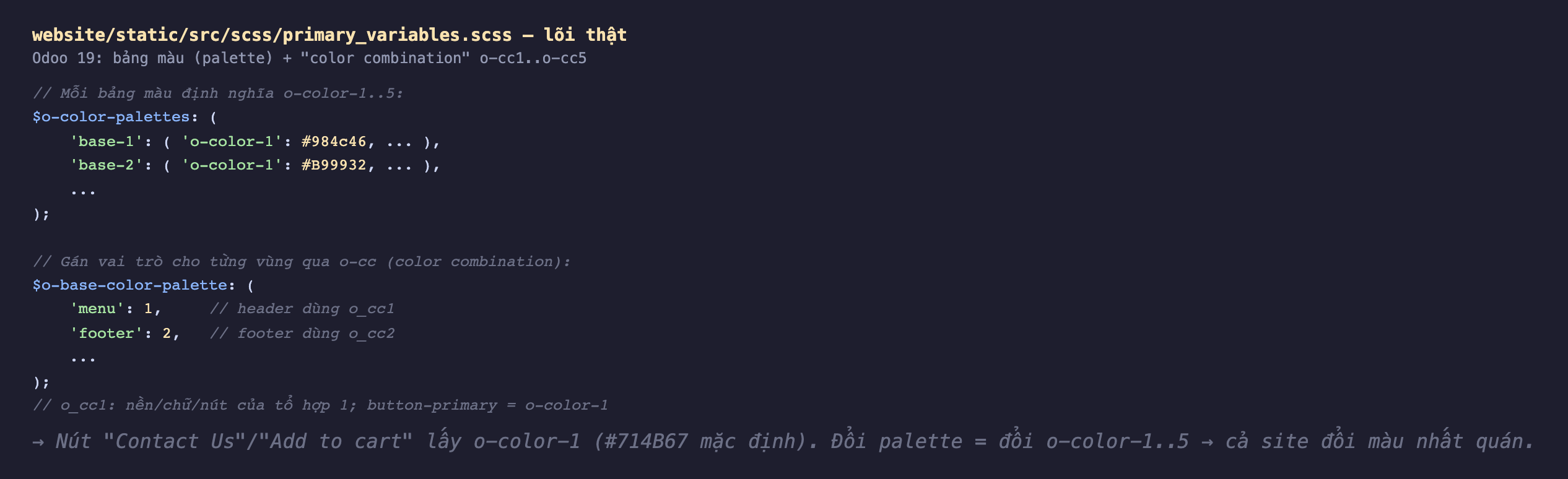 Ảnh chụp mã SCSS nền tối file website static src scss primary_variables scss lõi thật. Odoo 19 dùng bảng màu palette cộng color combination o-cc1 tới o-cc5. Mỗi bảng màu định nghĩa o-color-1 tới 5: biến o-color-palettes là map gồm base-1 với o-color-1 màu 984c46, base-2 với o-color-1 màu B99932, và tiếp. Gán vai trò cho từng vùng qua o-cc color combination: biến o-base-color-palette gồm menu bằng 1 header dùng o_cc1, footer bằng 2 footer dùng o_cc2. Chú thích o_cc1 là nền chữ nút của tổ hợp 1 button-primary bằng o-color-1. Ghi chú nút Contact Us Add to cart lấy o-color-1 mặc định 714B67, đổi palette là đổi o-color-1 tới 5 cả site đổi màu nhất quán